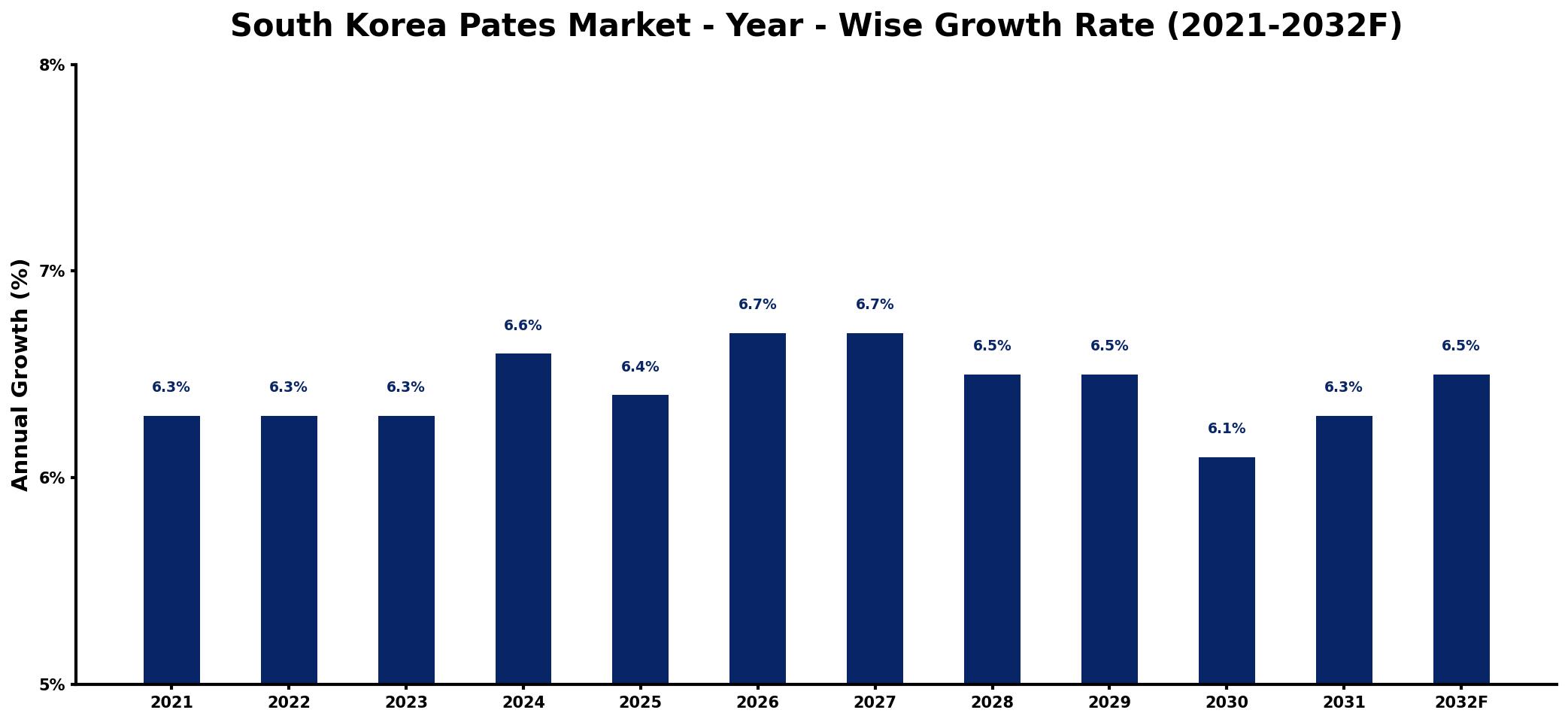 South Korea Pates Market Year-wise Growth Rate and Key Drivers