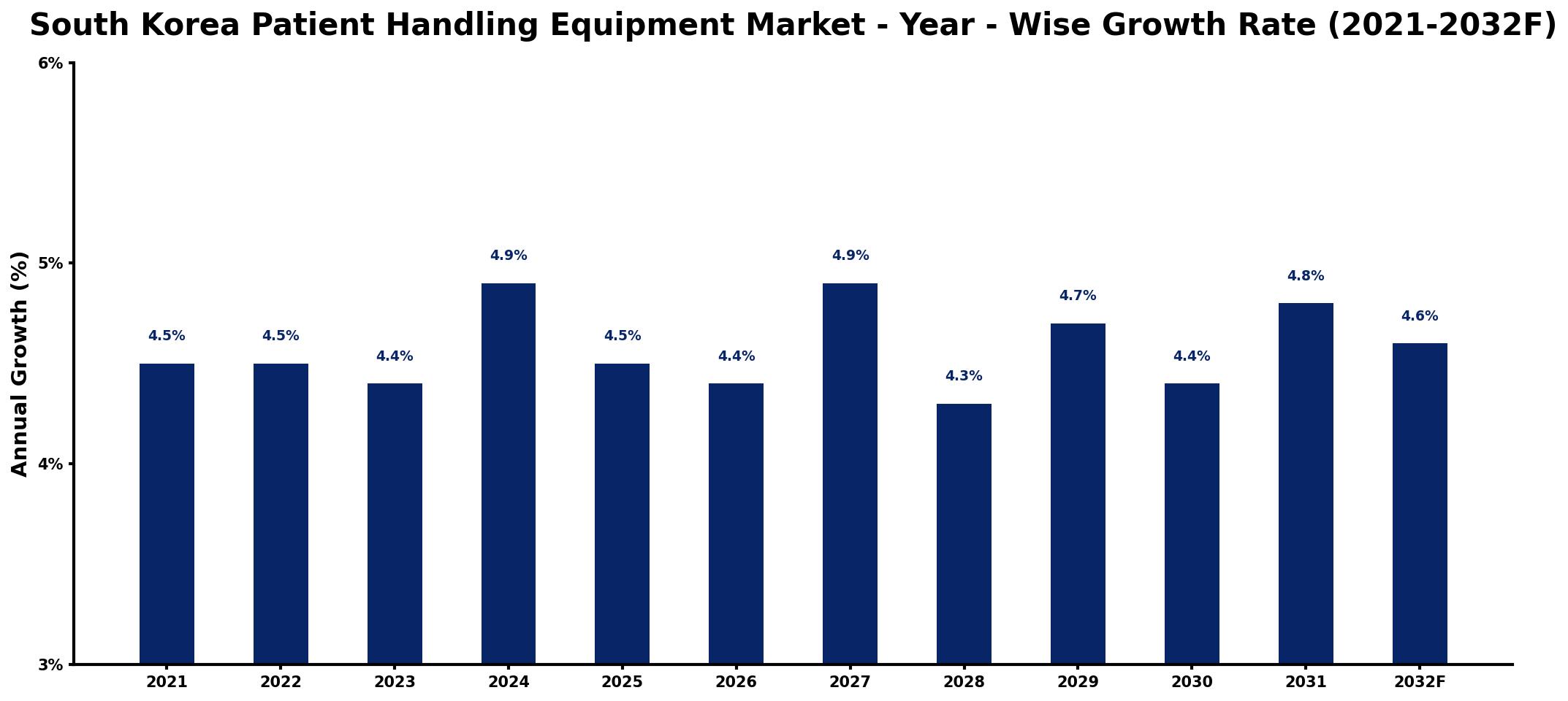 South Korea Patient Handling Equipment Market Year-wise Growth Rate and Key Drivers