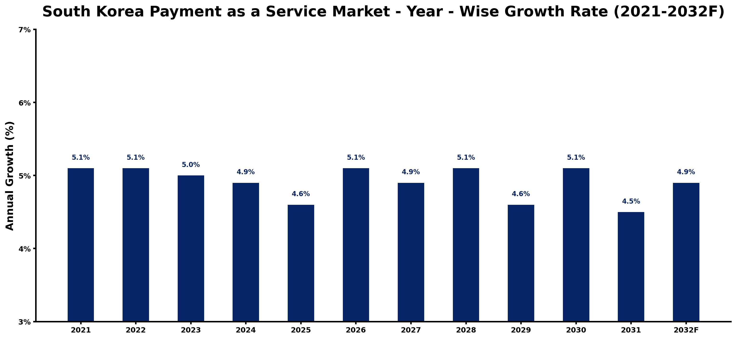 South Korea Payment as a Service Market Year-wise Growth Rate and Key Drivers