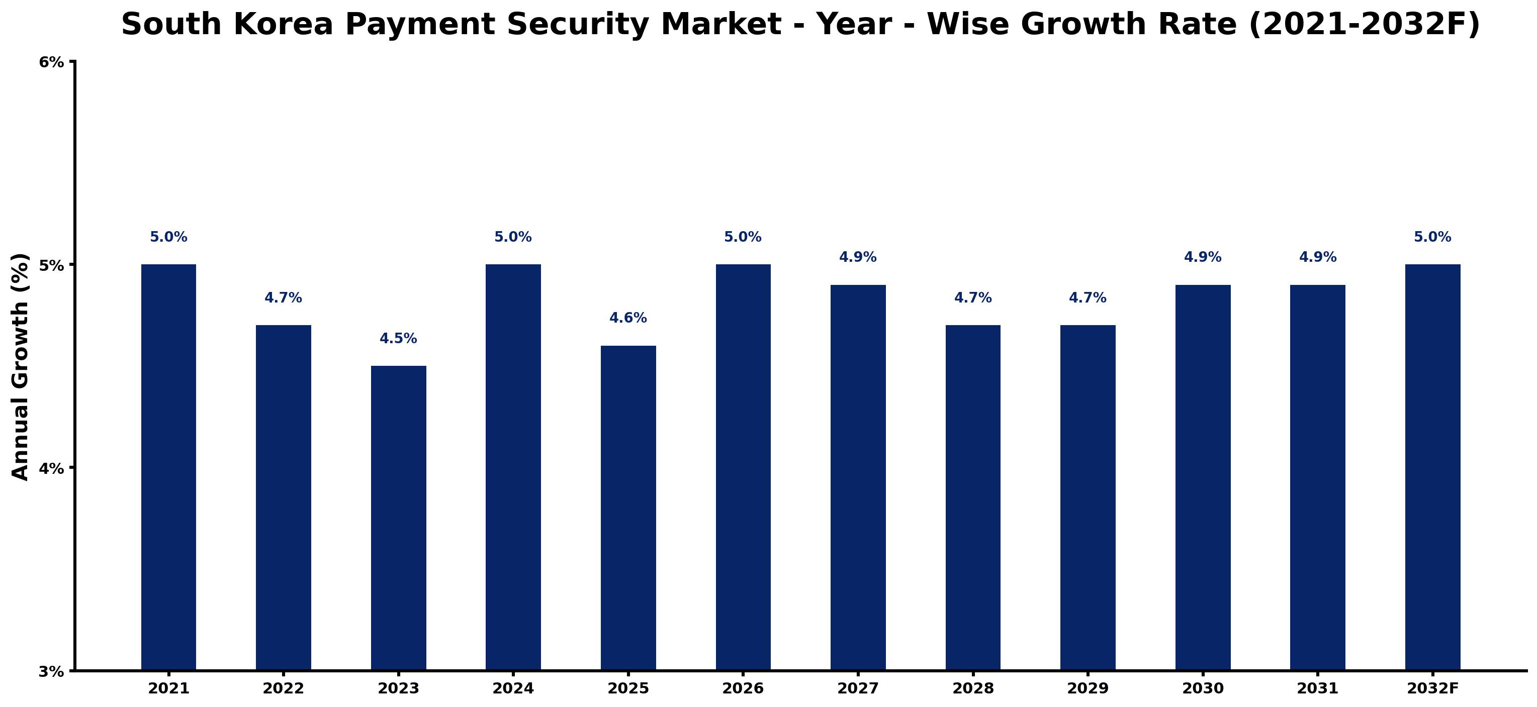 South Korea Payment Security Market Year-wise Growth Rate and Key Drivers