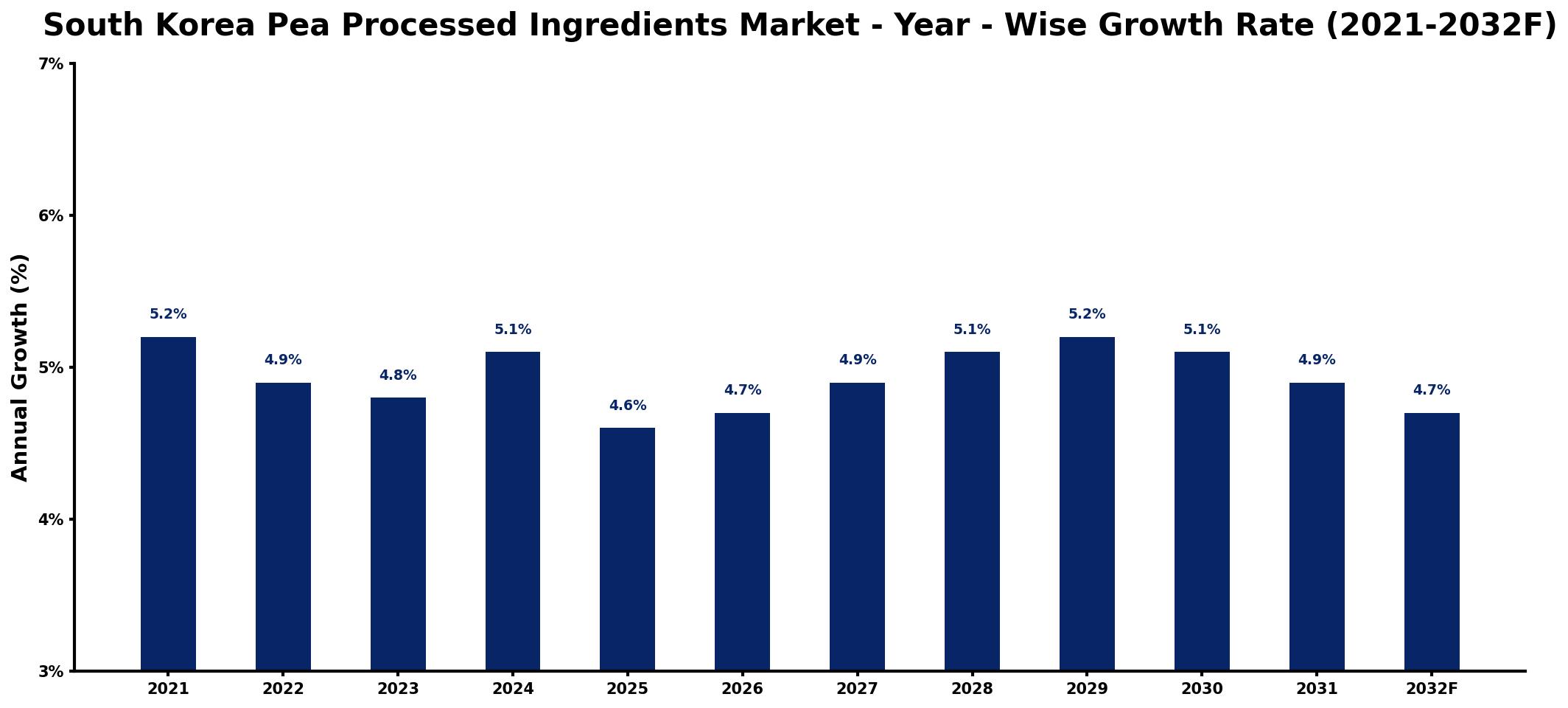 South Korea Pea Processed Ingredients Market Year-wise Growth Rate and Key Drivers