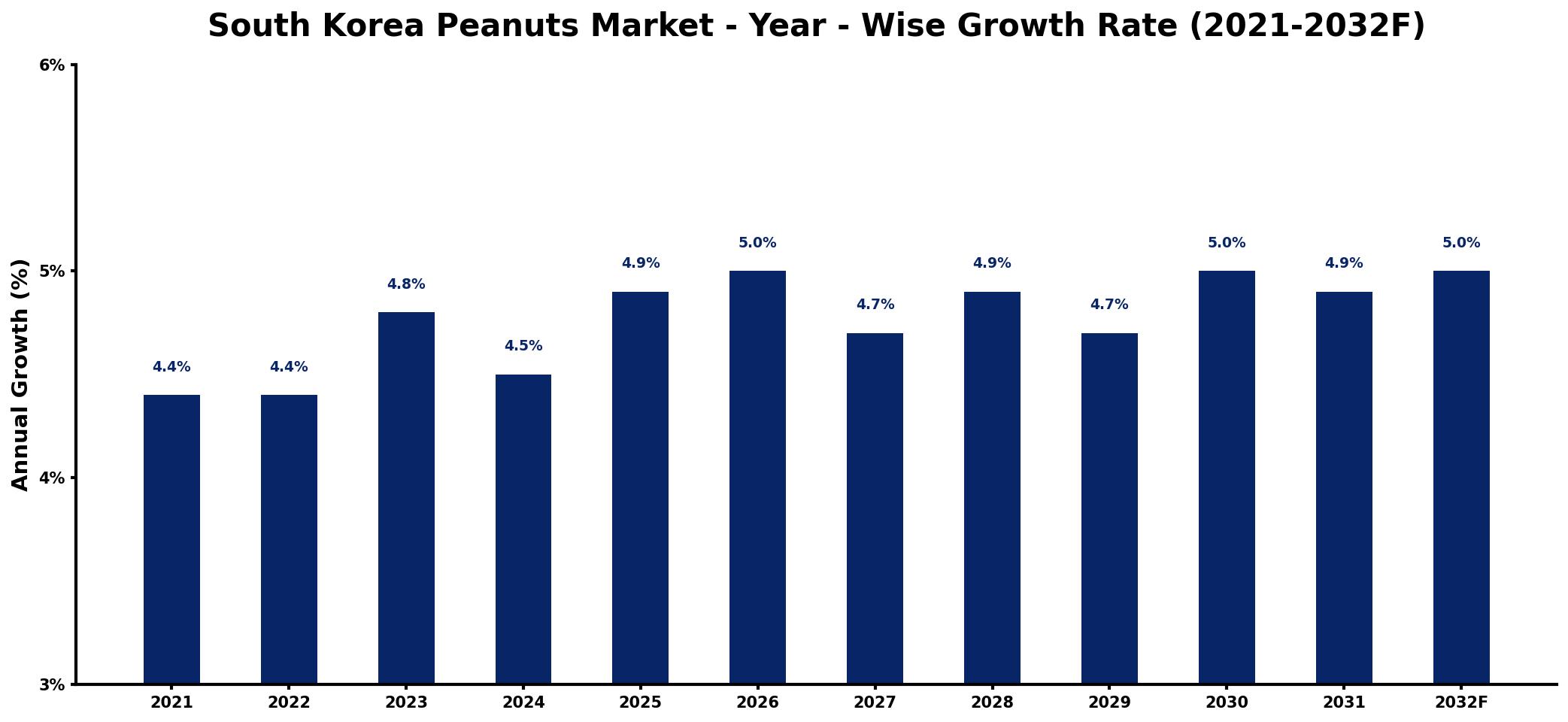 South Korea Peanuts Market Year-wise Growth Rate and Key Drivers