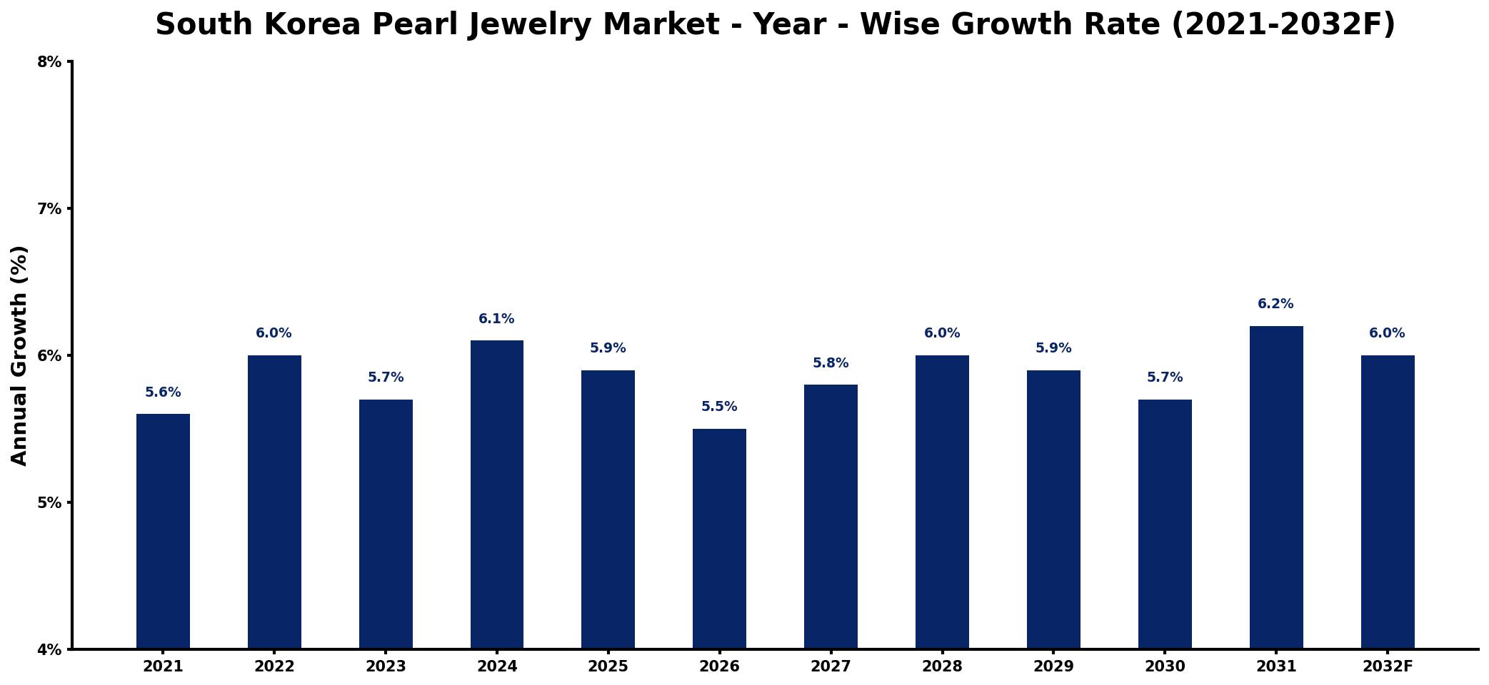 South Korea Pearl Jewelry Market Year-wise Growth Rate and Key Drivers