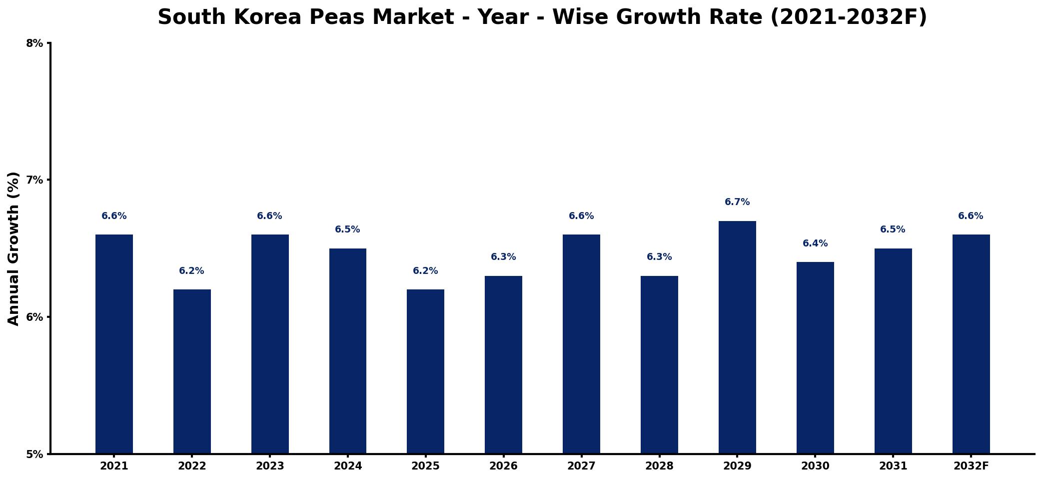 South Korea Peas Market Year-wise Growth Rate and Key Drivers