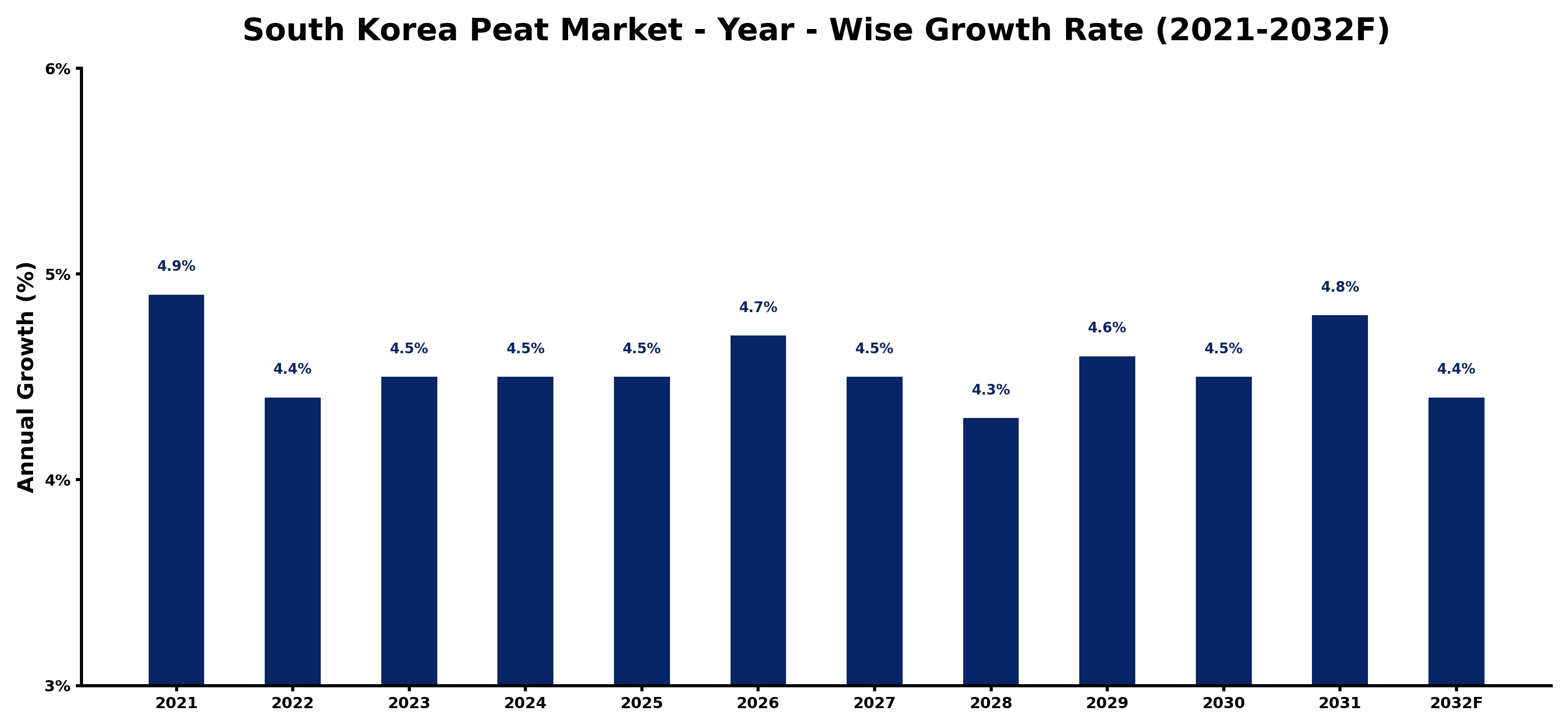 South Korea Peat Market Year-wise Growth Rate and Key Drivers