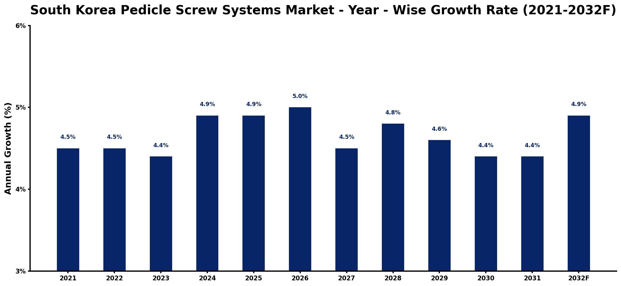 South Korea Pedicle Screw Systems Market Year-wise Growth Rate and Key Drivers