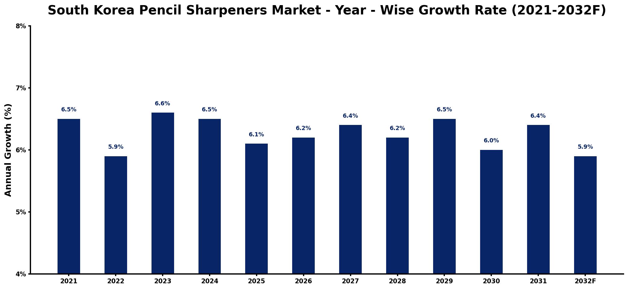 South Korea Pencil Sharpeners Market Year-wise Growth Rate and Key Drivers