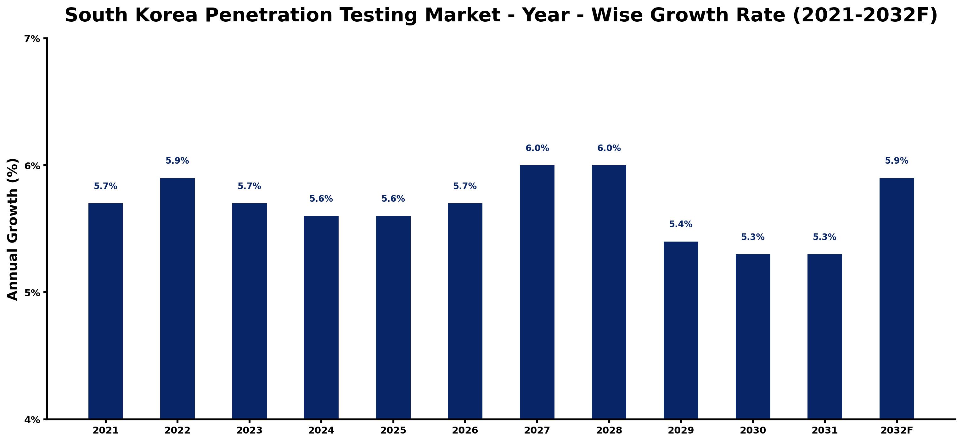 South Korea Penetration Testing Market Year-wise Growth Rate and Key Drivers