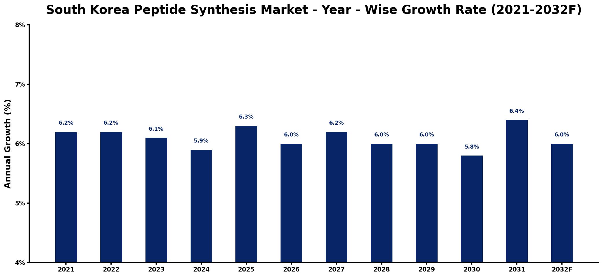 South Korea Peptide Synthesis Market Year-wise Growth Rate and Key Drivers