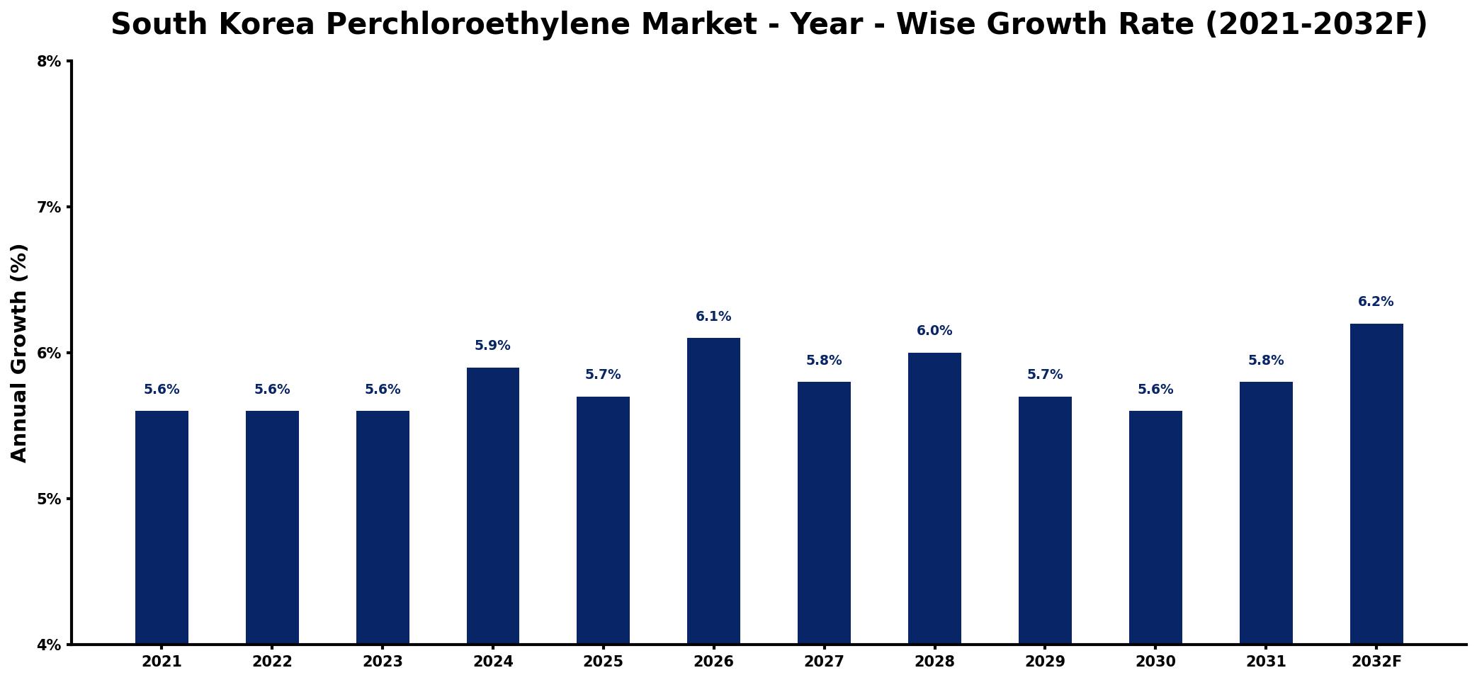 South Korea Perchloroethylene Market Year-wise Growth Rate and Key Drivers