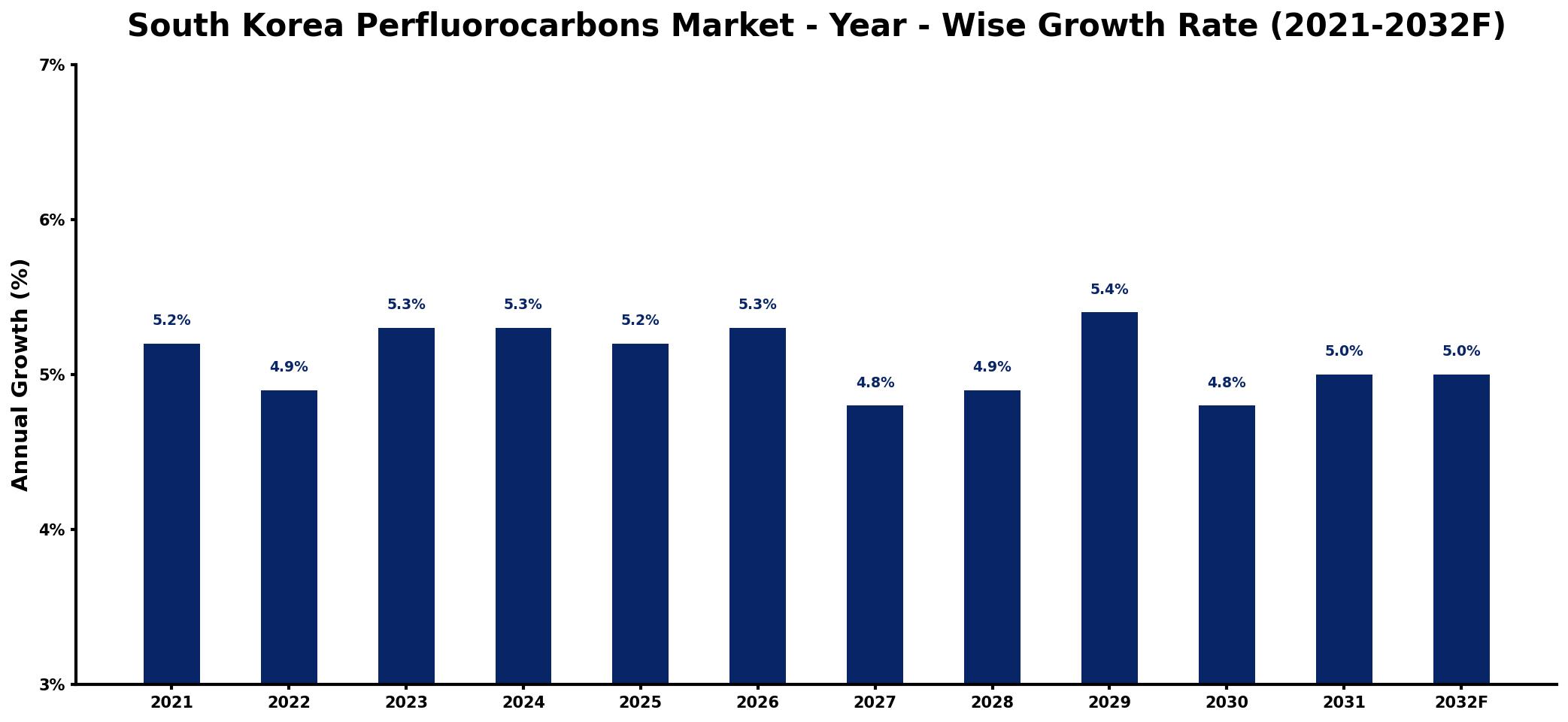 South Korea Perfluorocarbons Market Year-wise Growth Rate and Key Drivers
