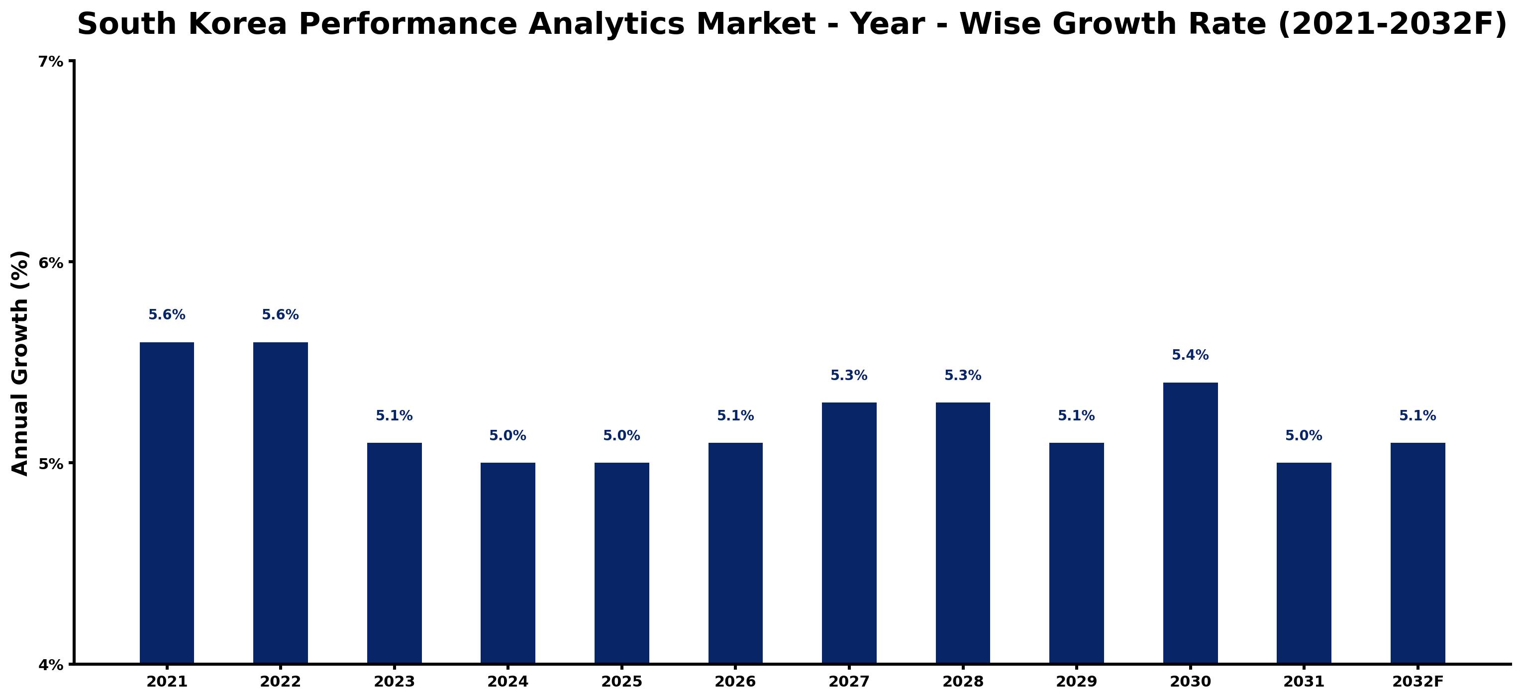 South Korea Performance Analytics Market Year-wise Growth Rate and Key Drivers