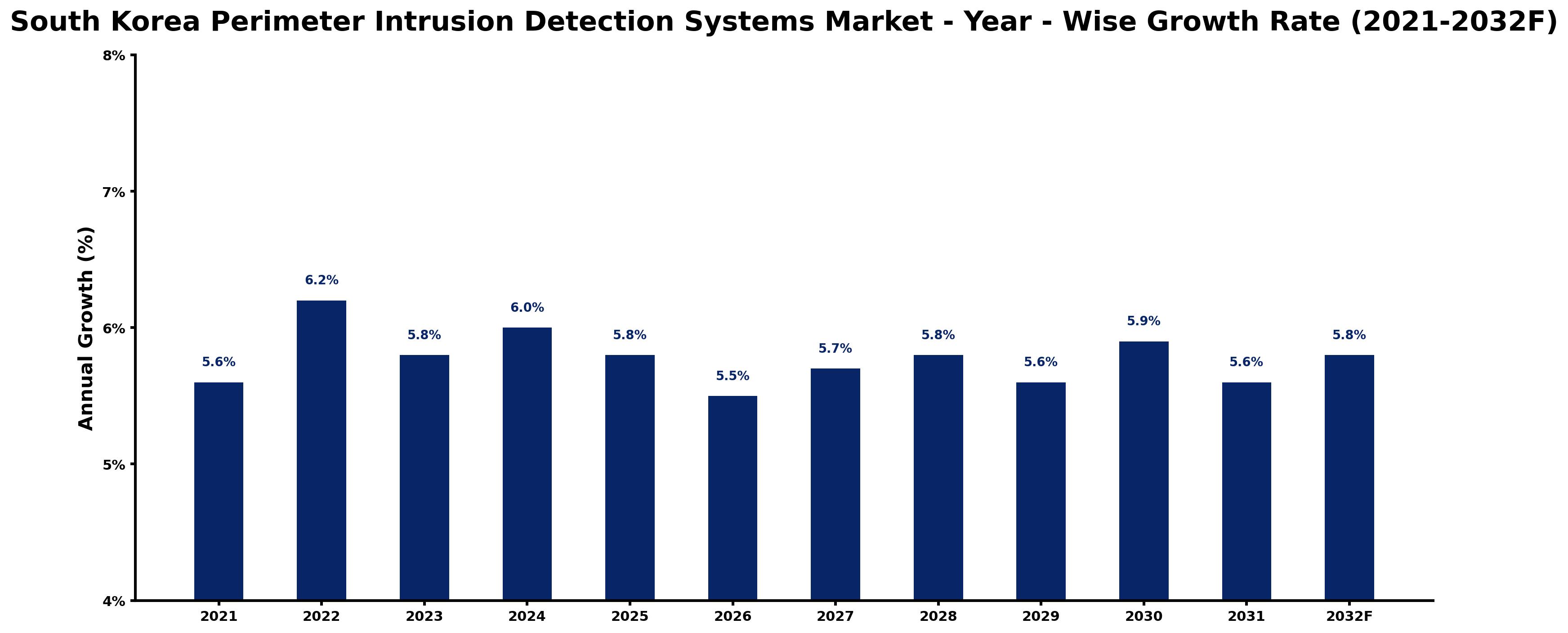 South Korea Perimeter Intrusion Detection Systems Market Year-wise Growth Rate and Key Drivers