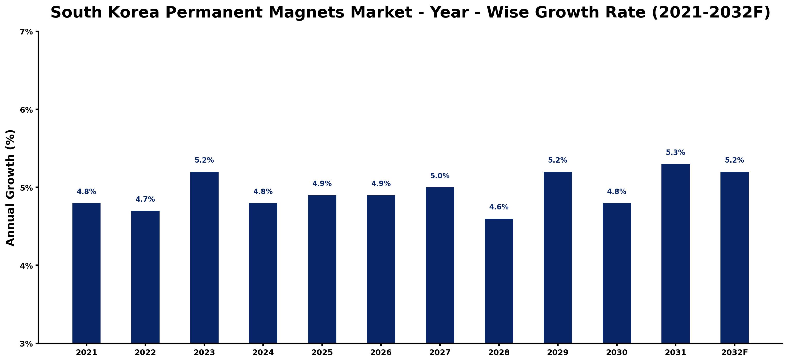 South Korea Permanent Magnets Market Year-wise Growth Rate and Key Drivers