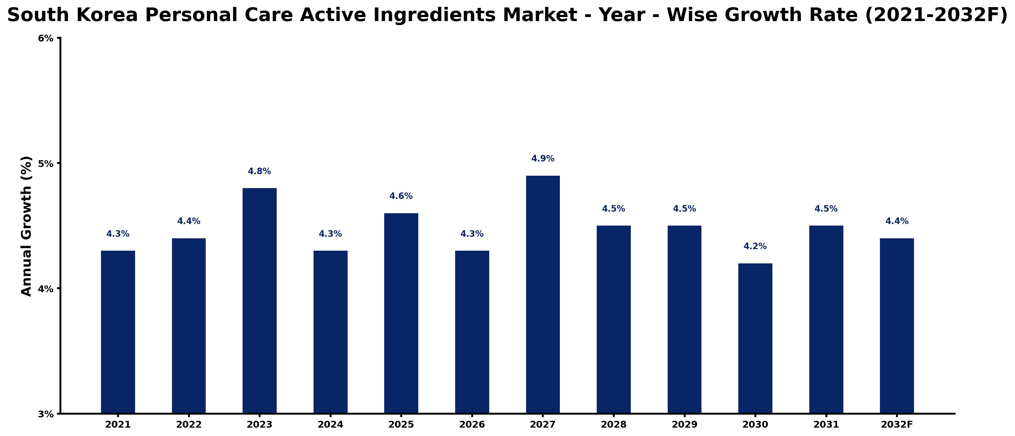South Korea Personal Care Active Ingredients Market Year-wise Growth Rate and Key Drivers