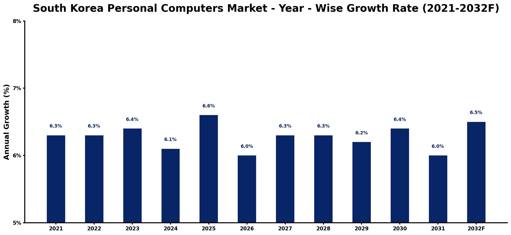 South Korea Personal Computers Market Year-wise Growth Rate and Key Drivers