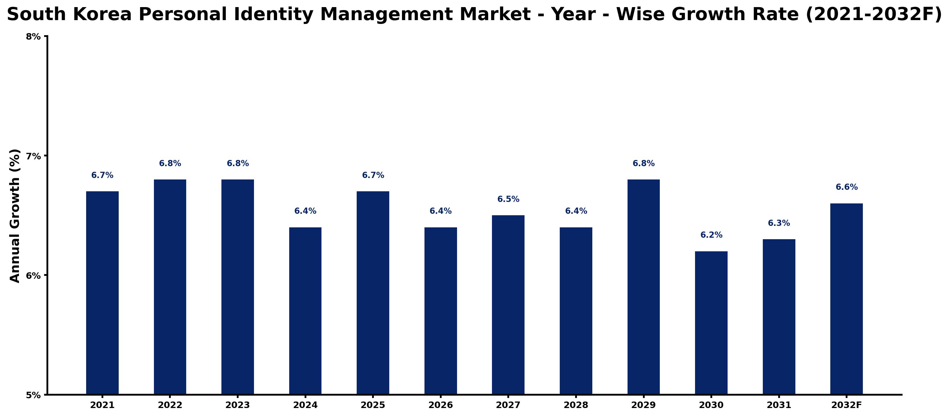South Korea Personal Identity Management Market Year-wise Growth Rate and Key Drivers