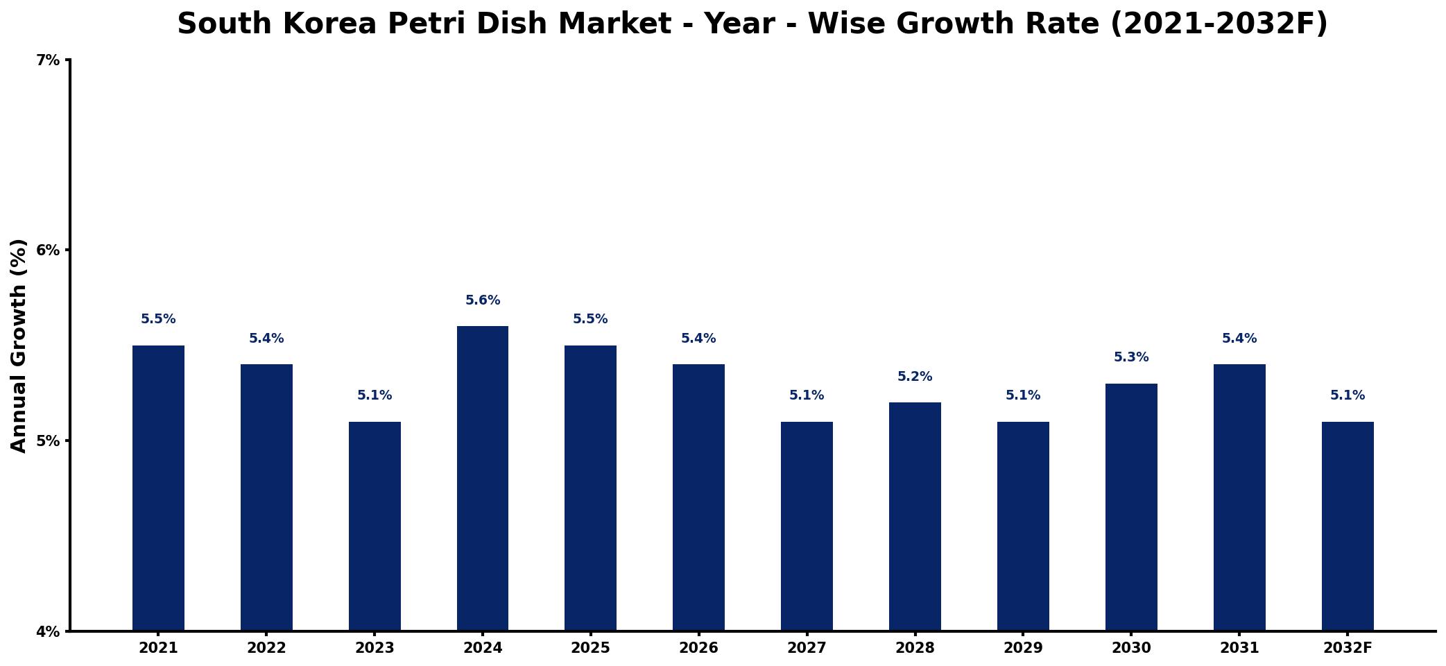 South Korea Petri Dish Market Year-wise Growth Rate and Key Drivers