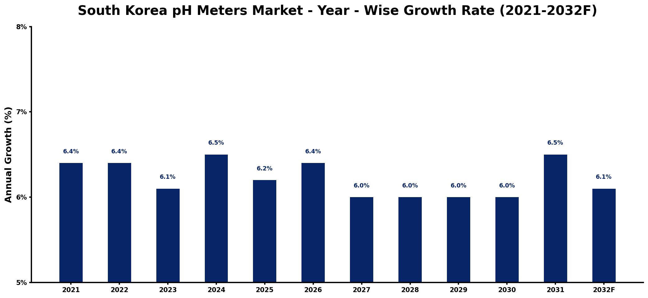 South Korea pH Meters Market Year-wise Growth Rate and Key Drivers