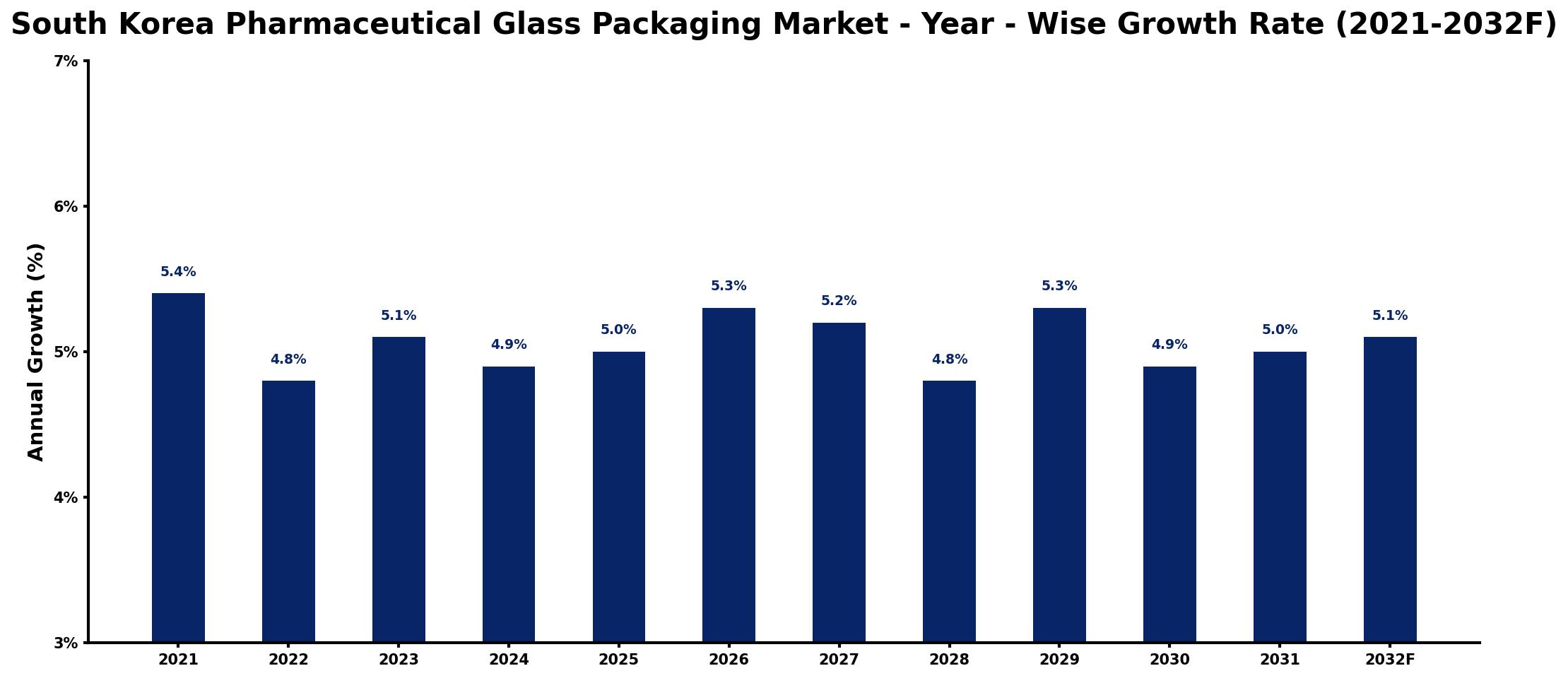 South Korea Pharmaceutical Glass Packaging Market Year-wise Growth Rate and Key Drivers