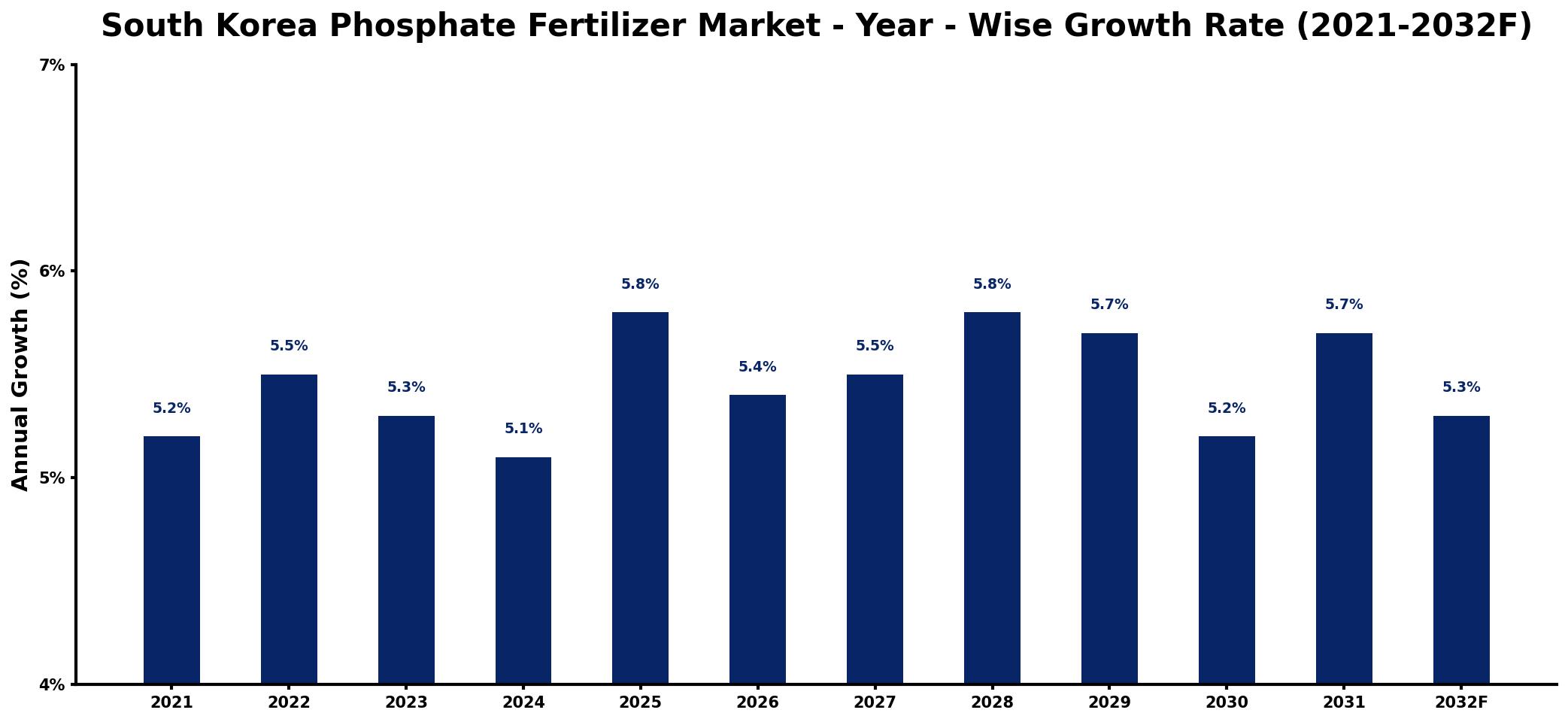 South Korea Phosphate Fertilizer Market Year-wise Growth Rate and Key Drivers