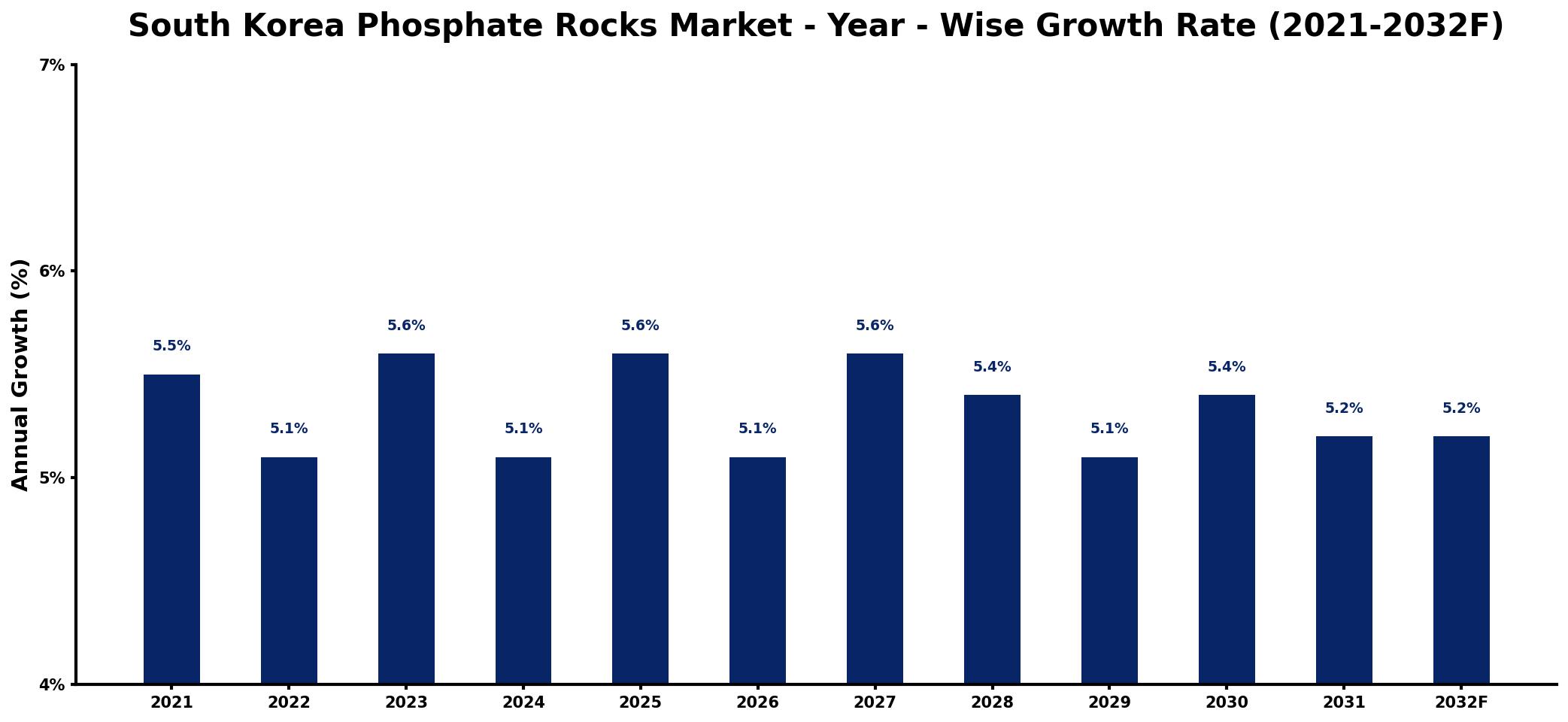 South Korea Phosphate Rocks Market Year-wise Growth Rate and Key Drivers
