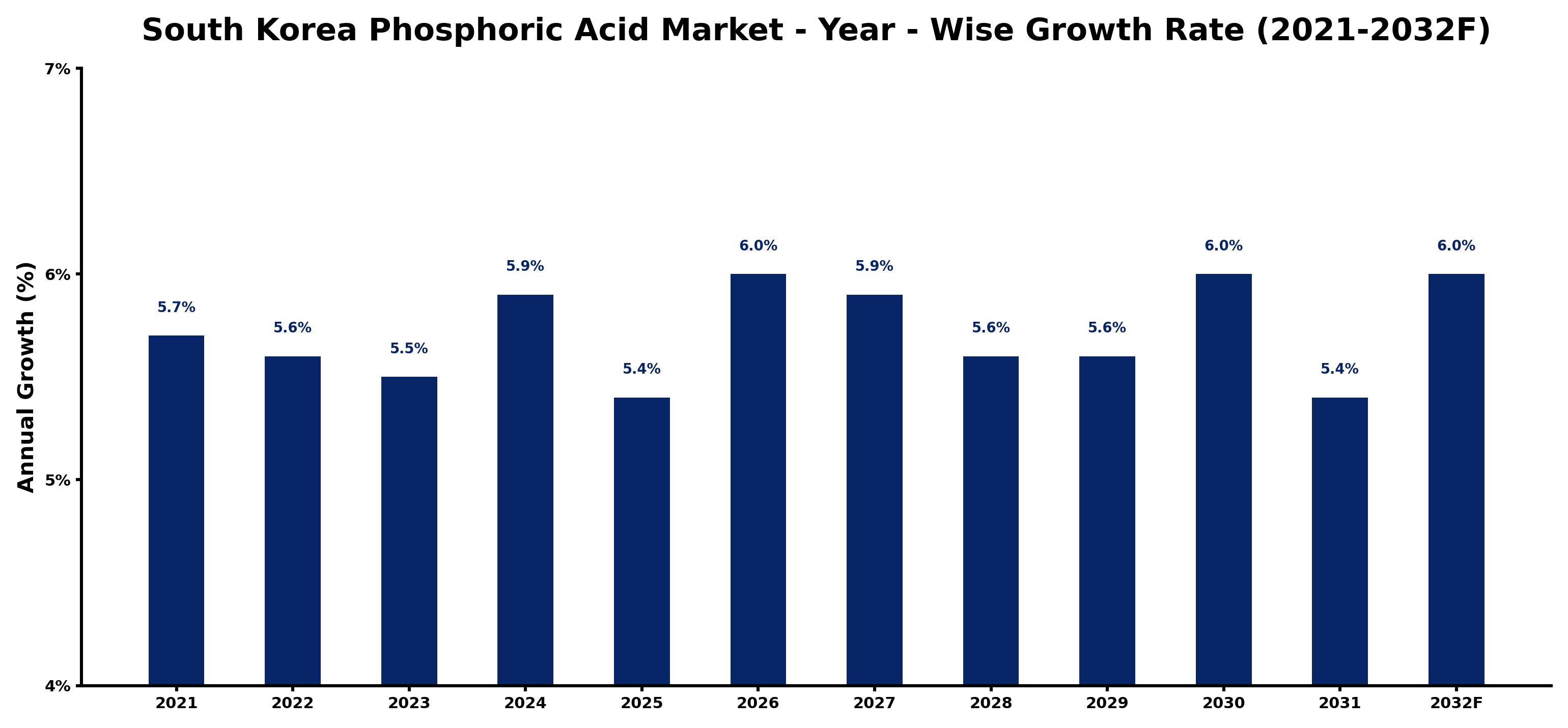 South Korea Phosphoric Acid Market Year-wise Growth Rate and Key Drivers