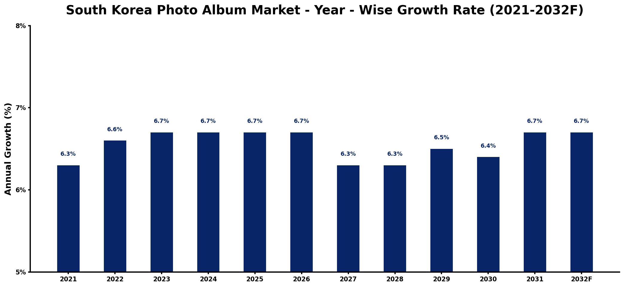 South Korea Photo Album Market Year-wise Growth Rate and Key Drivers