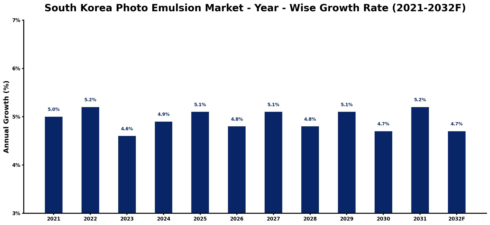 South Korea Photo Emulsion Market Year-wise Growth Rate and Key Drivers