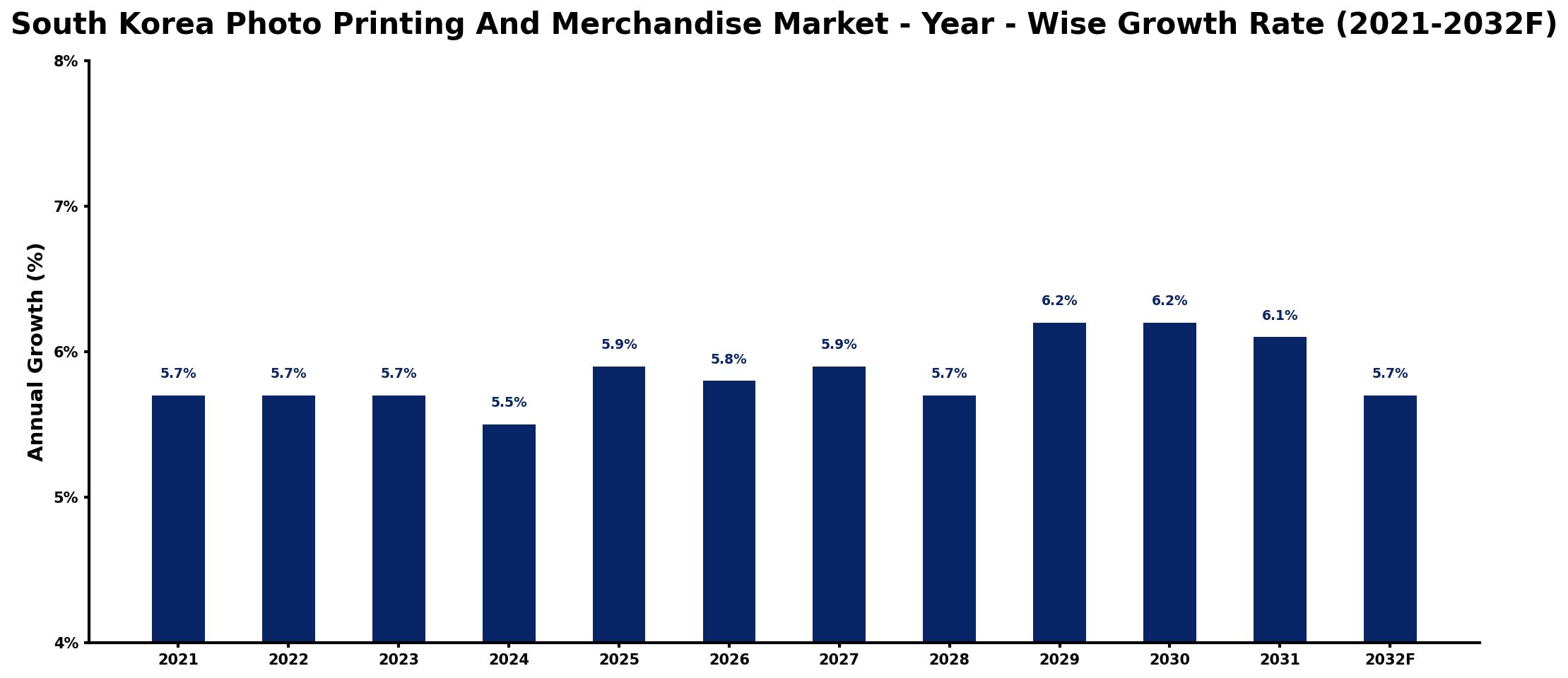 South Korea Photo Printing And Merchandise Market Year-wise Growth Rate and Key Drivers