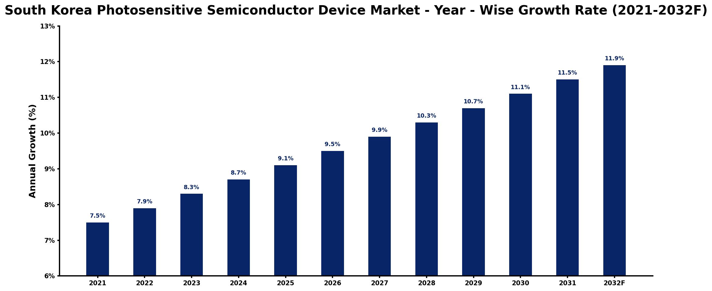 South Korea Photosensitive Semiconductor Device Market Year-wise Growth Rate and Key Drivers