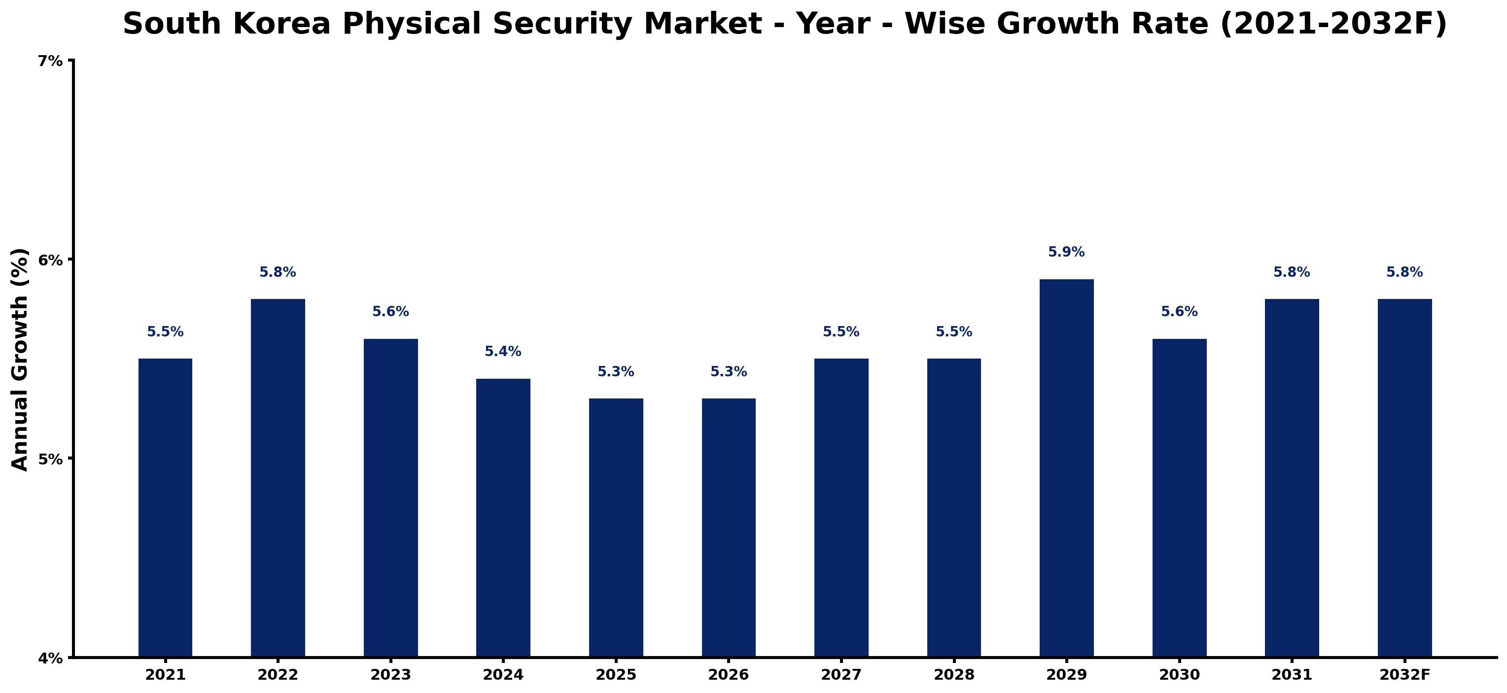 South Korea Physical Security Market Year-wise Growth Rate and Key Drivers