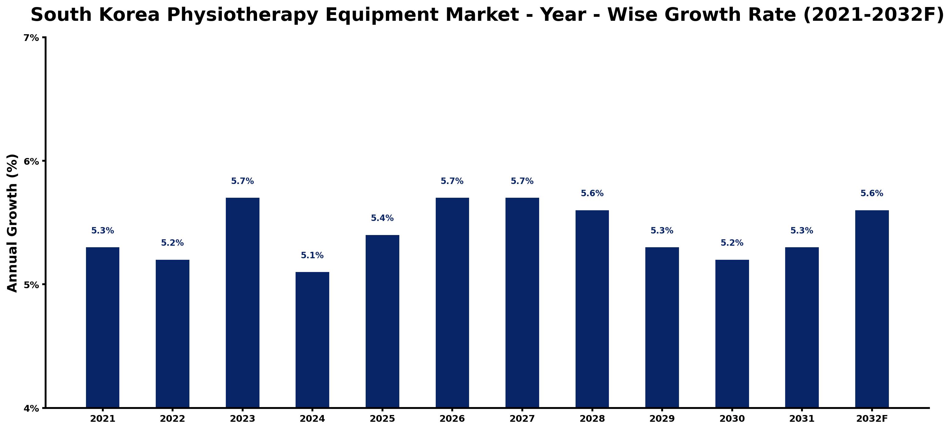 South Korea Physiotherapy Equipment Market Year-wise Growth Rate and Key Drivers
