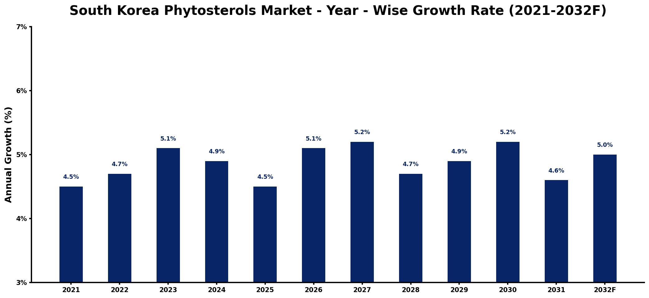 South Korea Phytosterols Market Year-wise Growth Rate and Key Drivers
