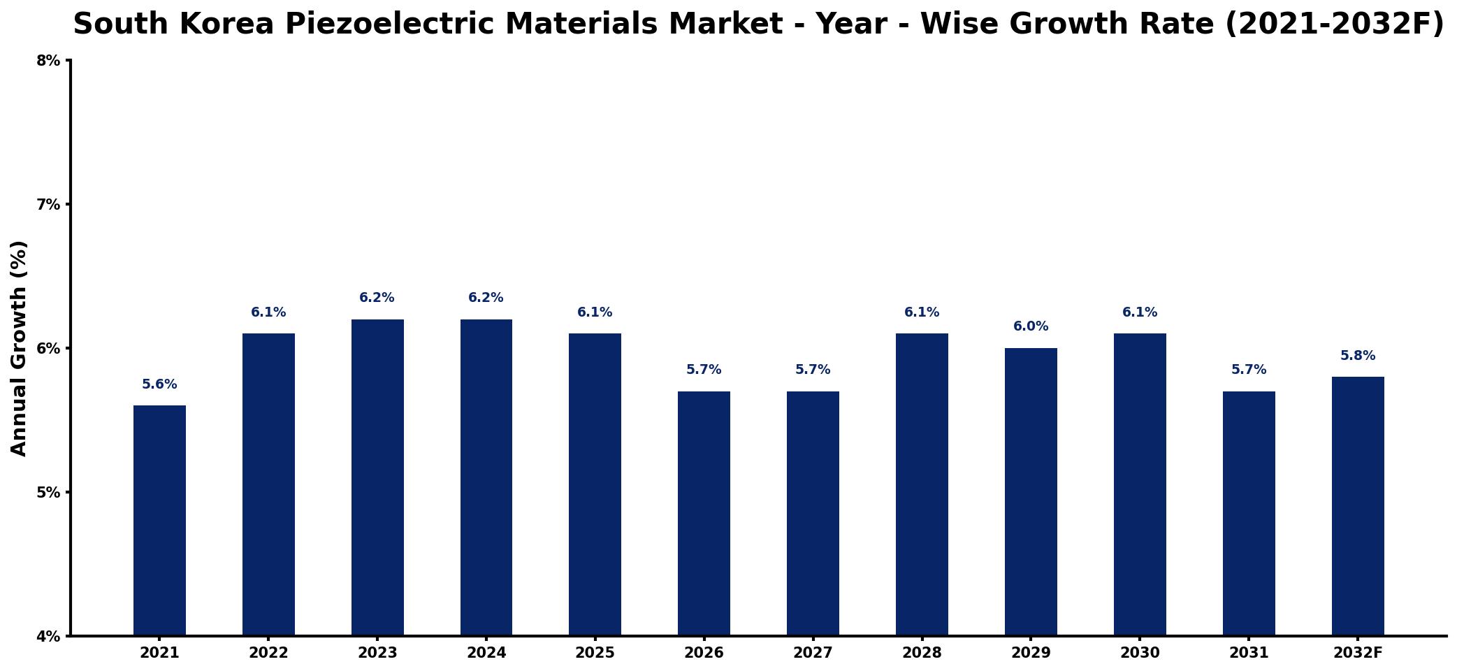 South Korea Piezoelectric Materials Market Year-wise Growth Rate and Key Drivers