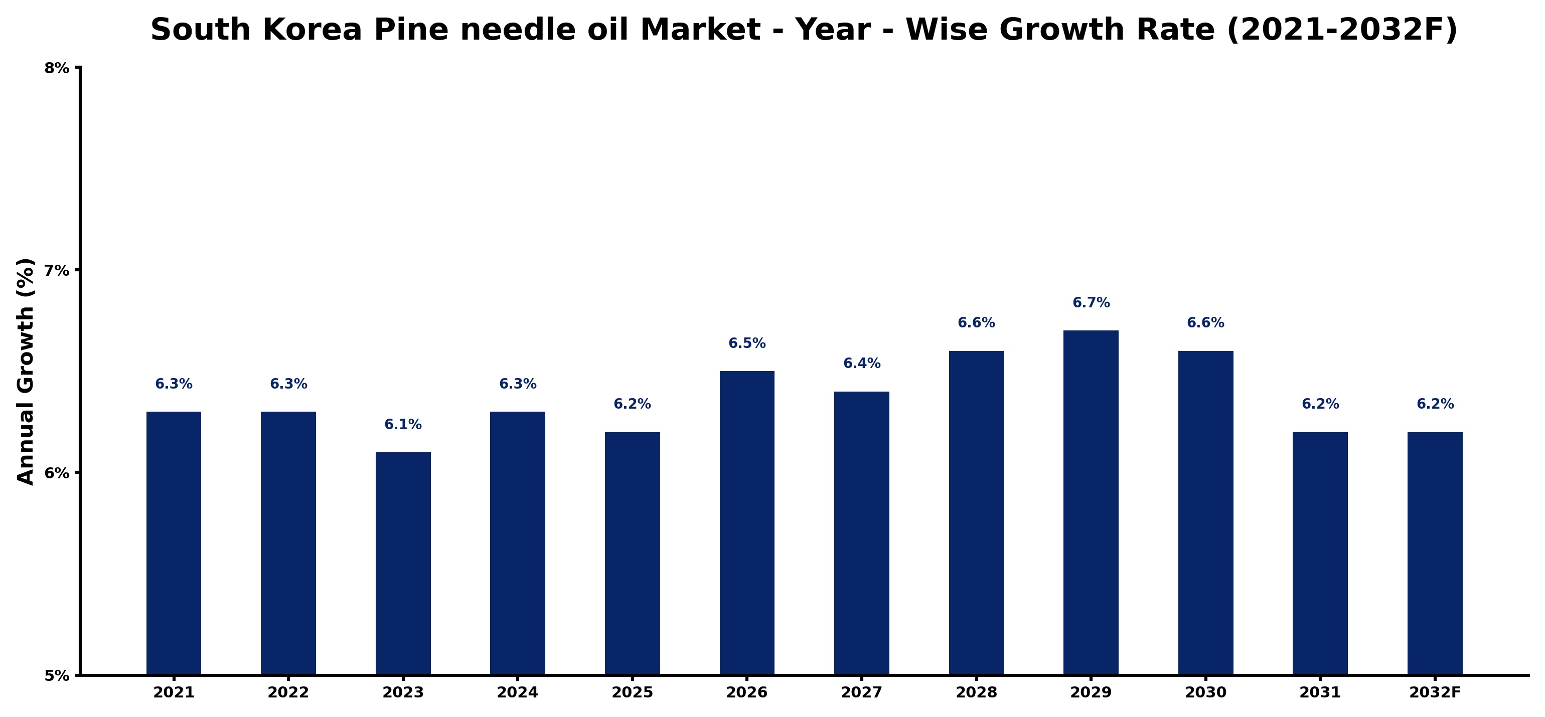South Korea Pine needle oil Market Year-wise Growth Rate and Key Drivers