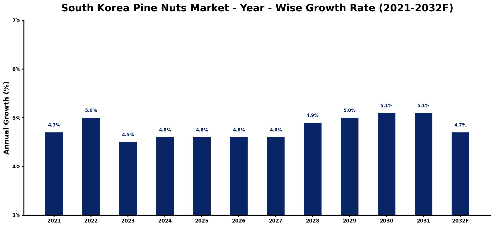 South Korea Pine Nuts Market Year-wise Growth Rate and Key Drivers
