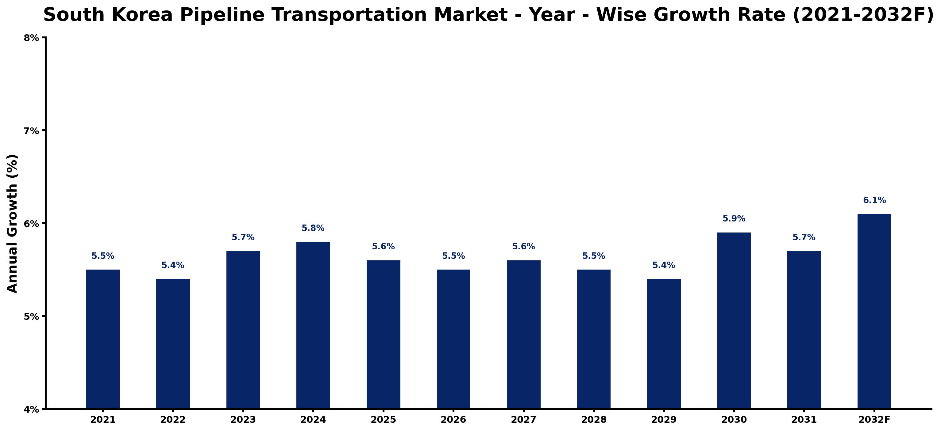 South Korea Pipeline Transportation Market Year-wise Growth Rate and Key Drivers