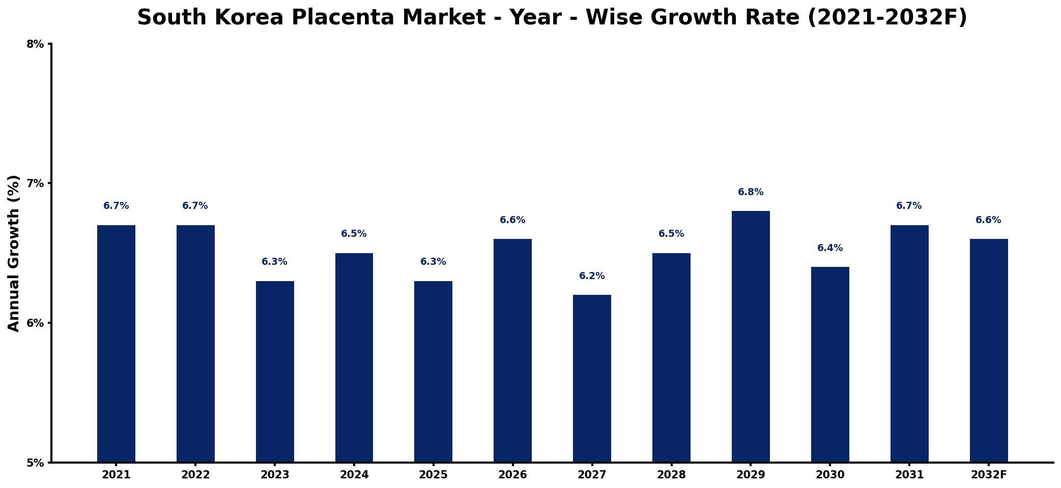 South Korea Placenta Market Year-wise Growth Rate and Key Drivers