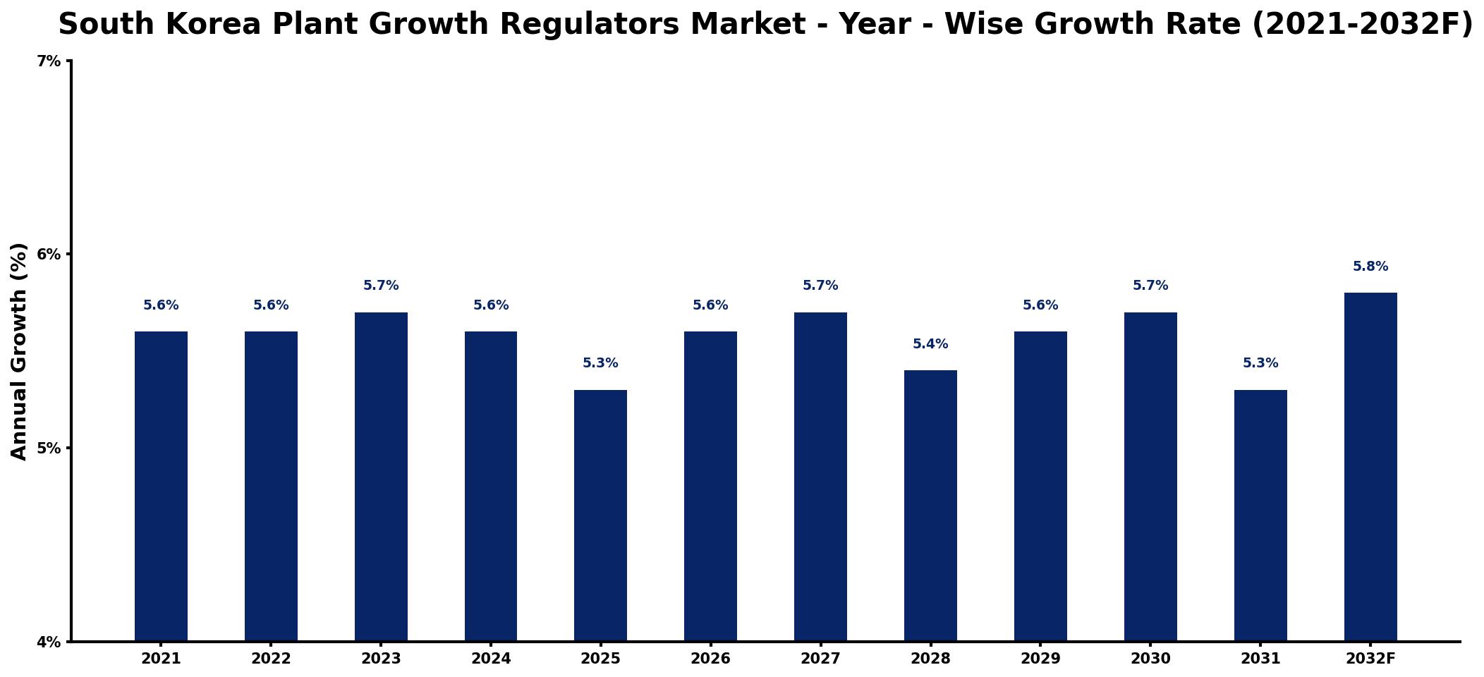 South Korea Plant Growth Regulators Market Year-wise Growth Rate and Key Drivers