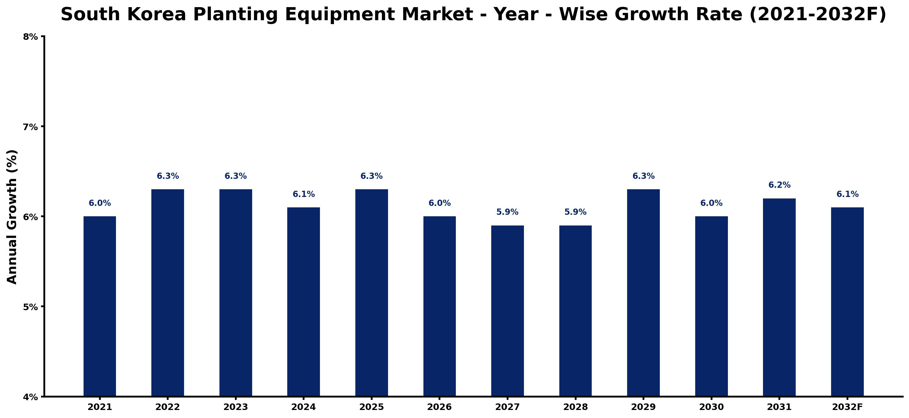 South Korea Planting Equipment Market Year-wise Growth Rate and Key Drivers