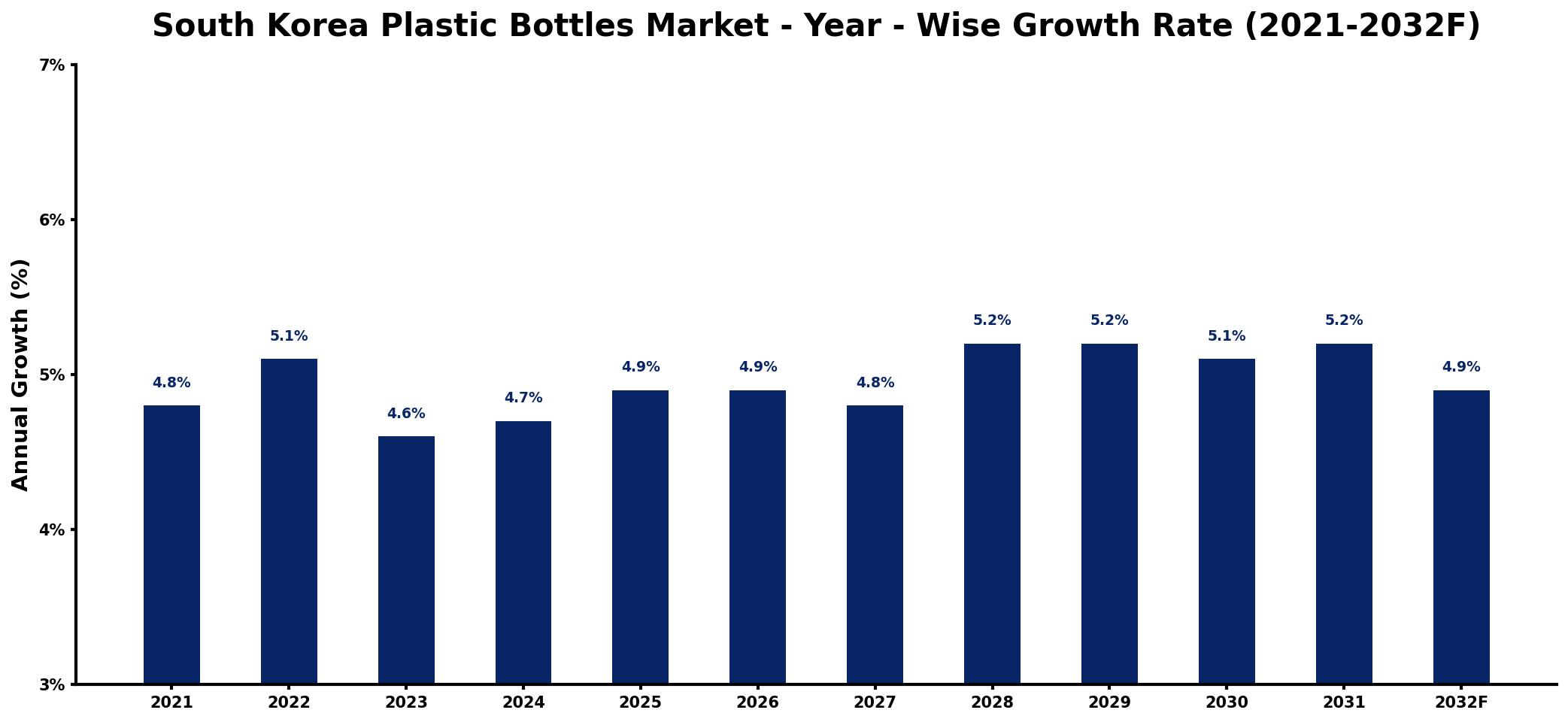 South Korea Plastic Bottles Market Year-wise Growth Rate and Key Drivers
