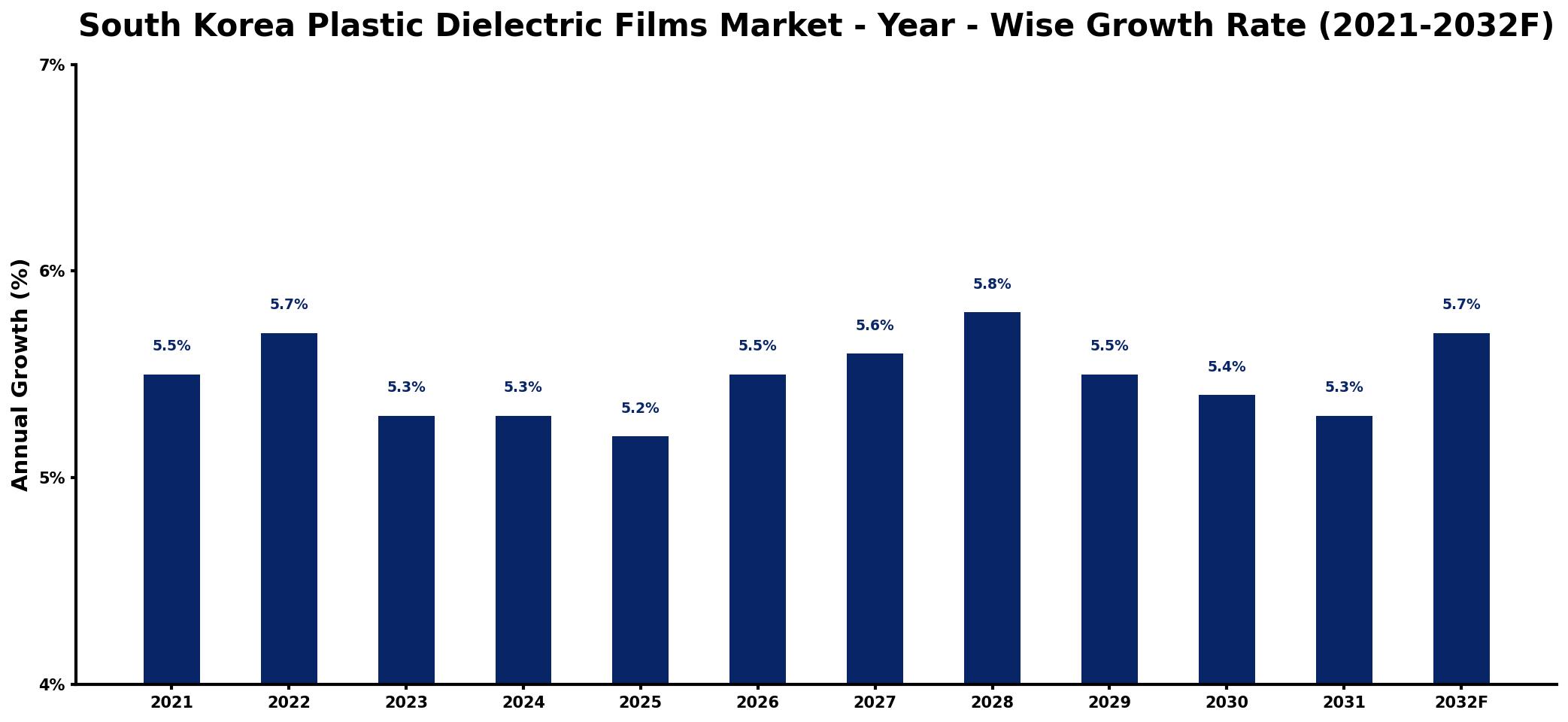 South Korea Plastic Dielectric Films Market Year-wise Growth Rate and Key Drivers