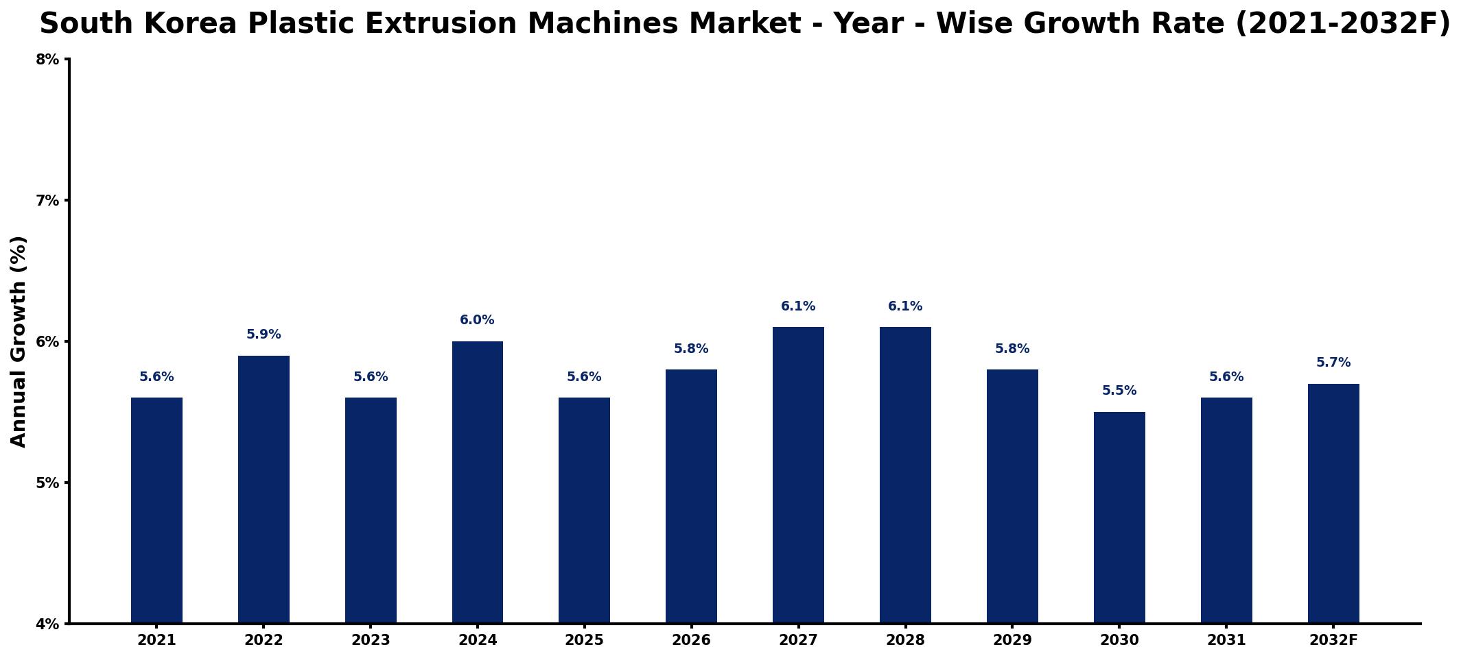 South Korea Plastic Extrusion Machines Market Year-wise Growth Rate and Key Drivers