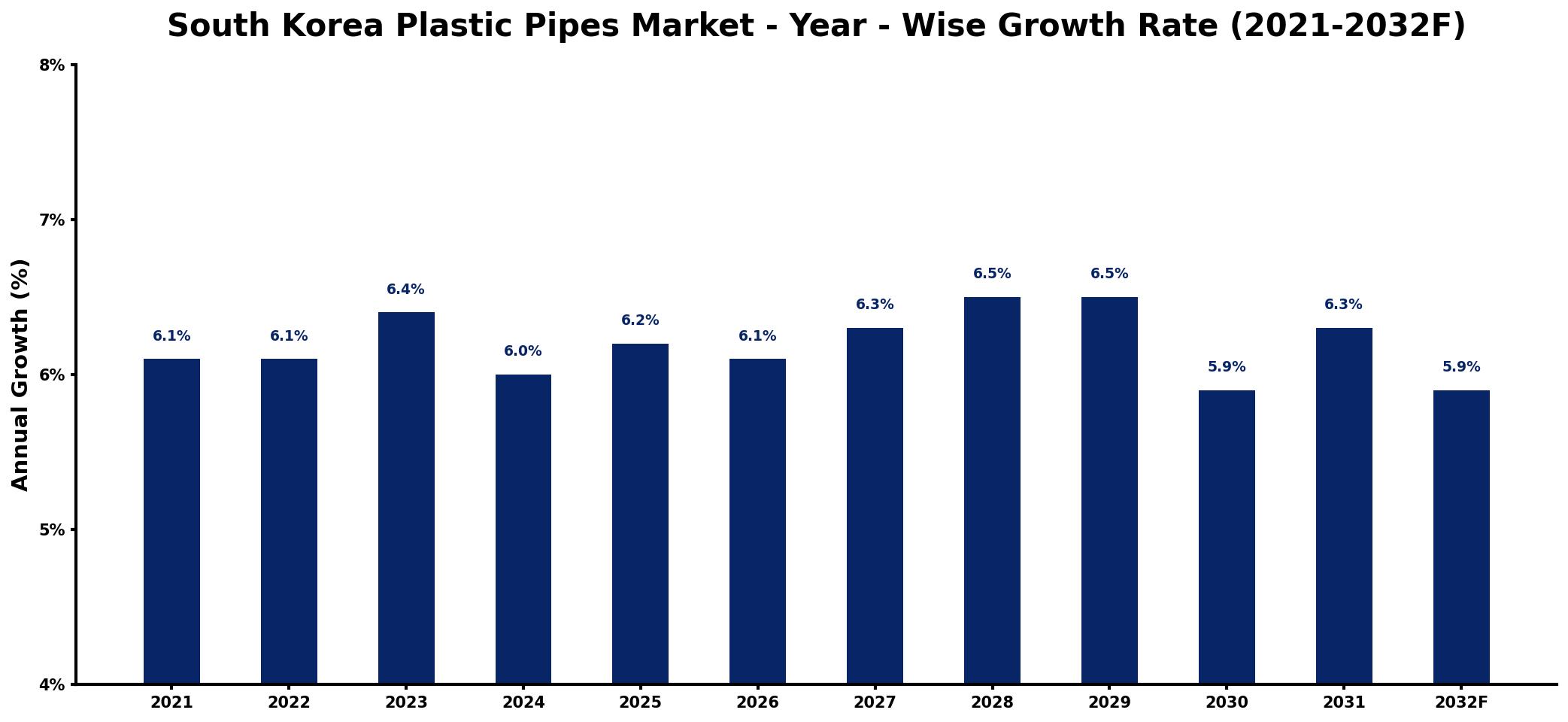 South Korea Plastic Pipes Market Year-wise Growth Rate and Key Drivers