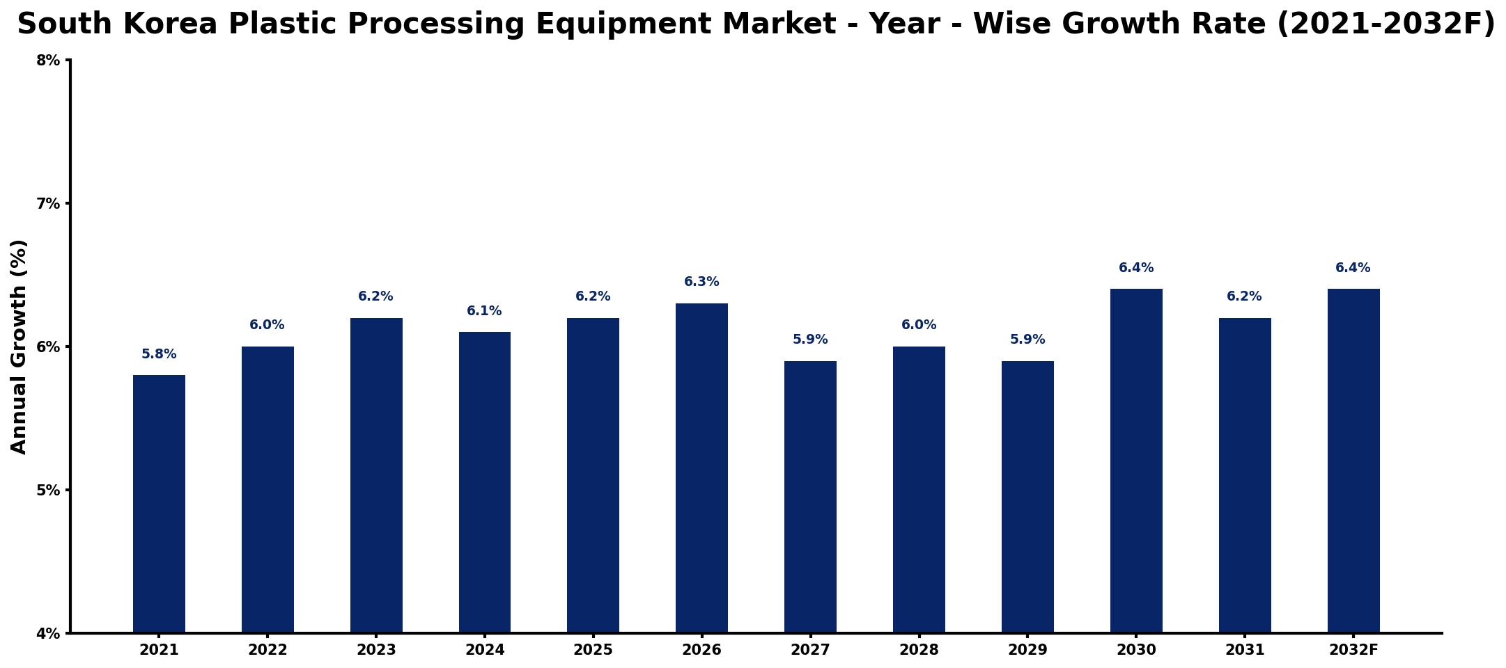 South Korea Plastic Processing Equipment Market Year-wise Growth Rate and Key Drivers