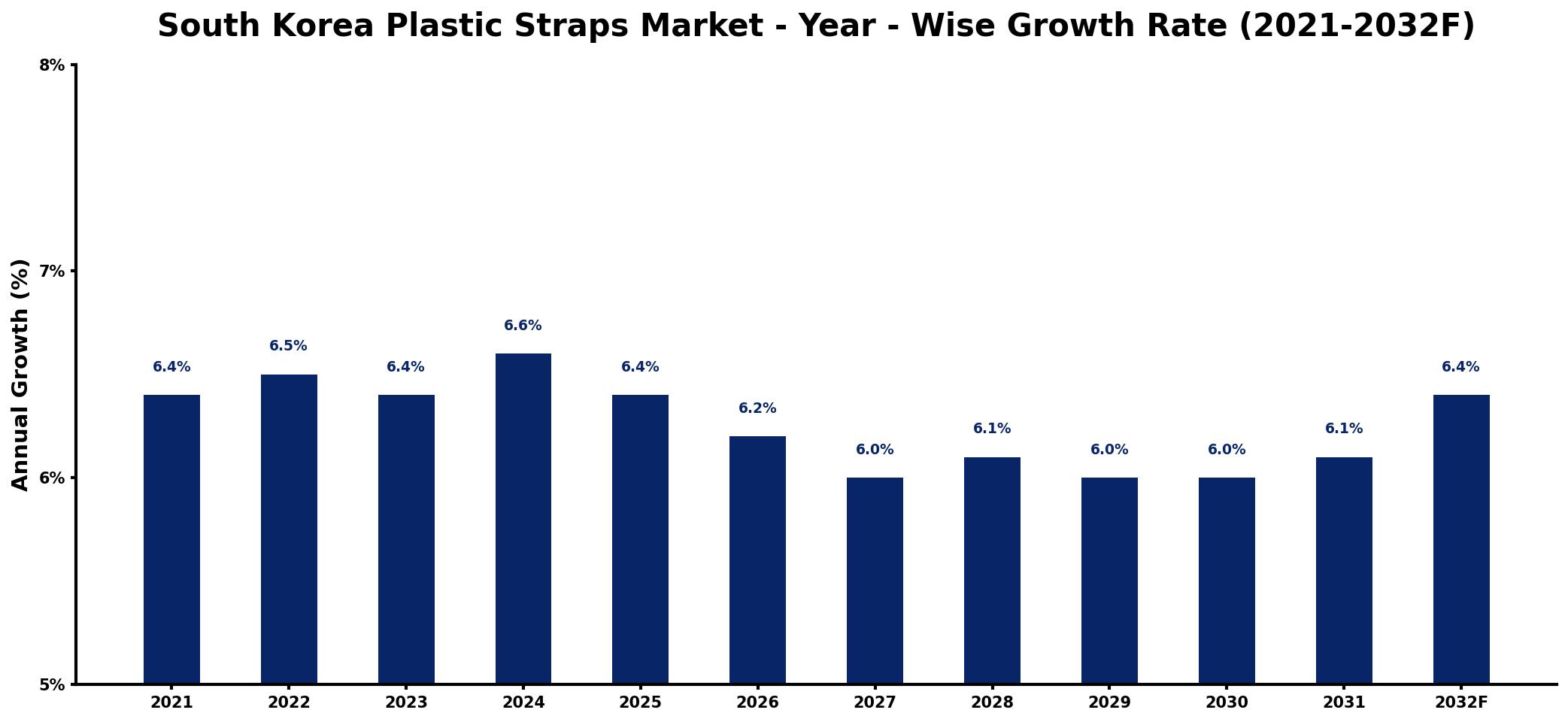 South Korea Plastic Straps Market Year-wise Growth Rate and Key Drivers