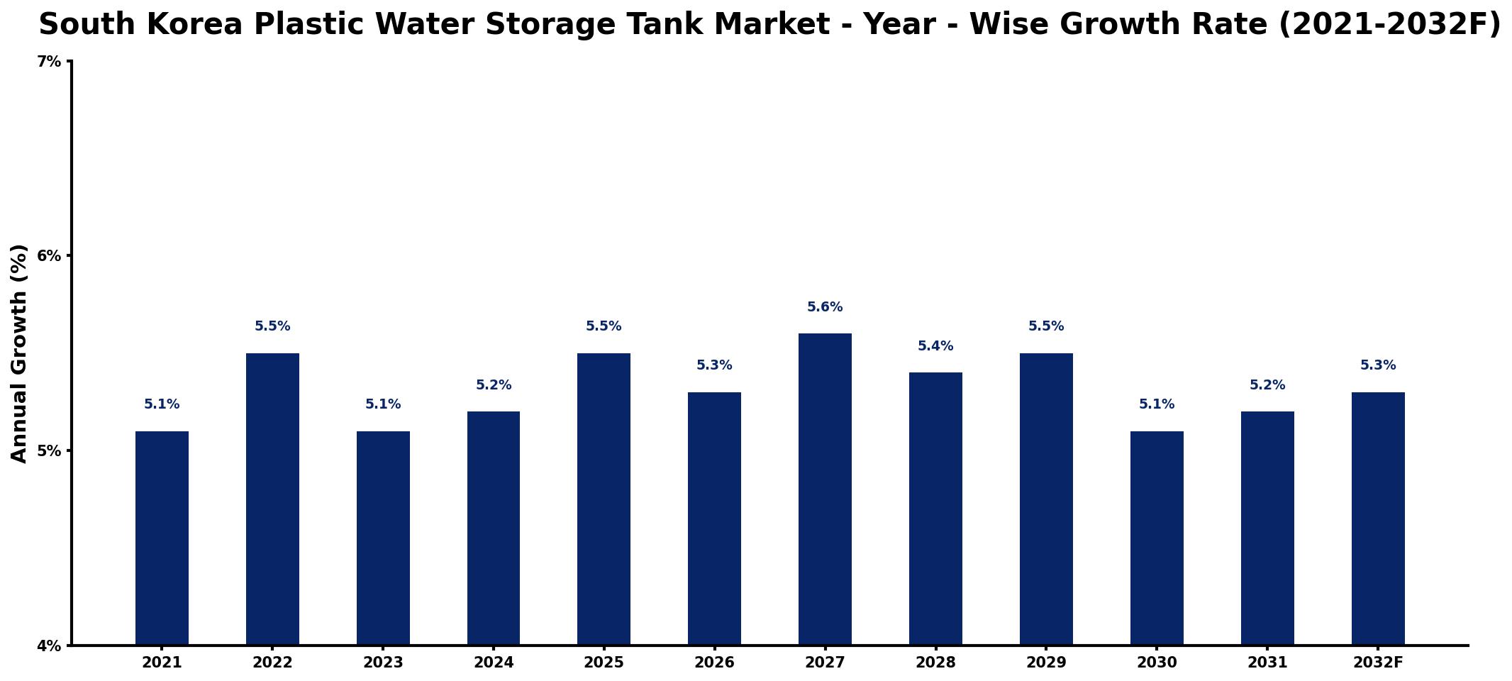 South Korea Plastic Water Storage Tank Market Year-wise Growth Rate and Key Drivers
