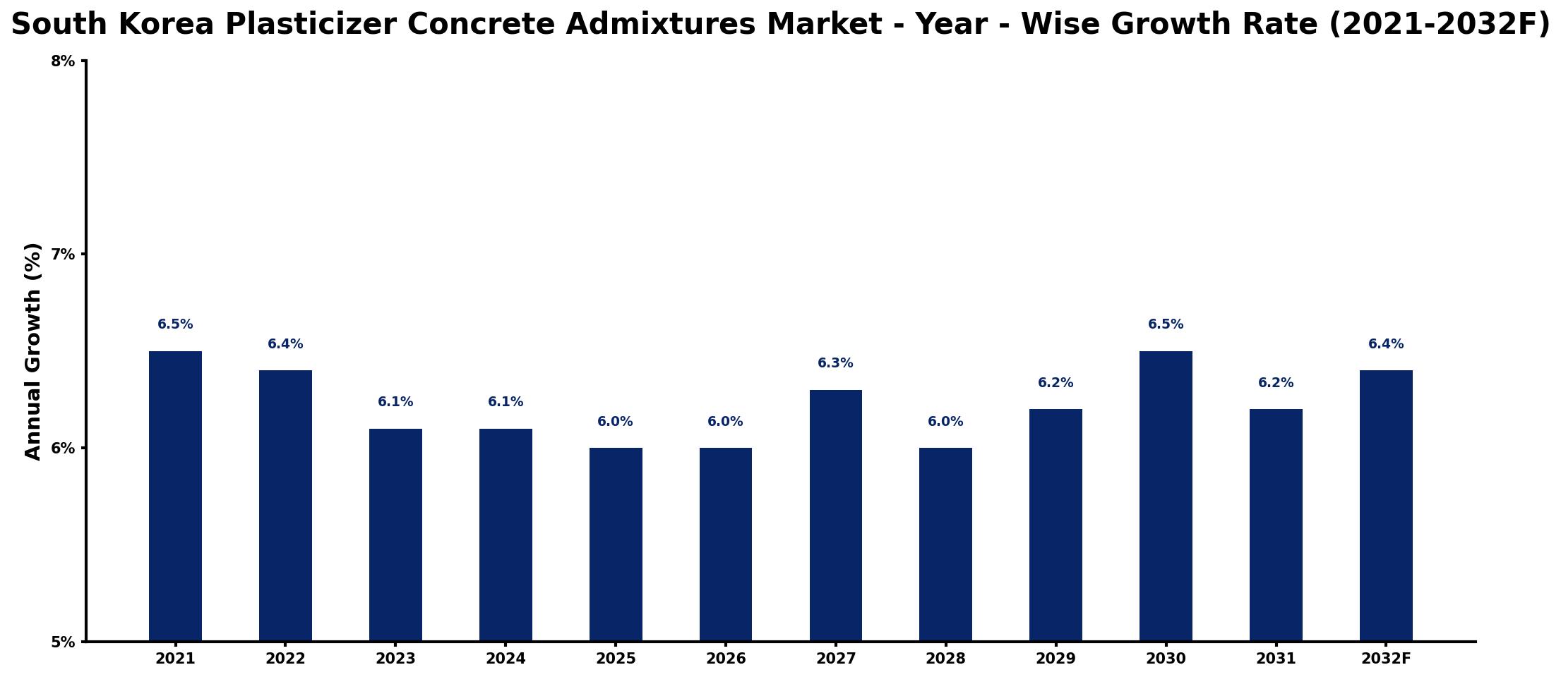 South Korea Plasticizer Concrete Admixtures Market Year-wise Growth Rate and Key Drivers