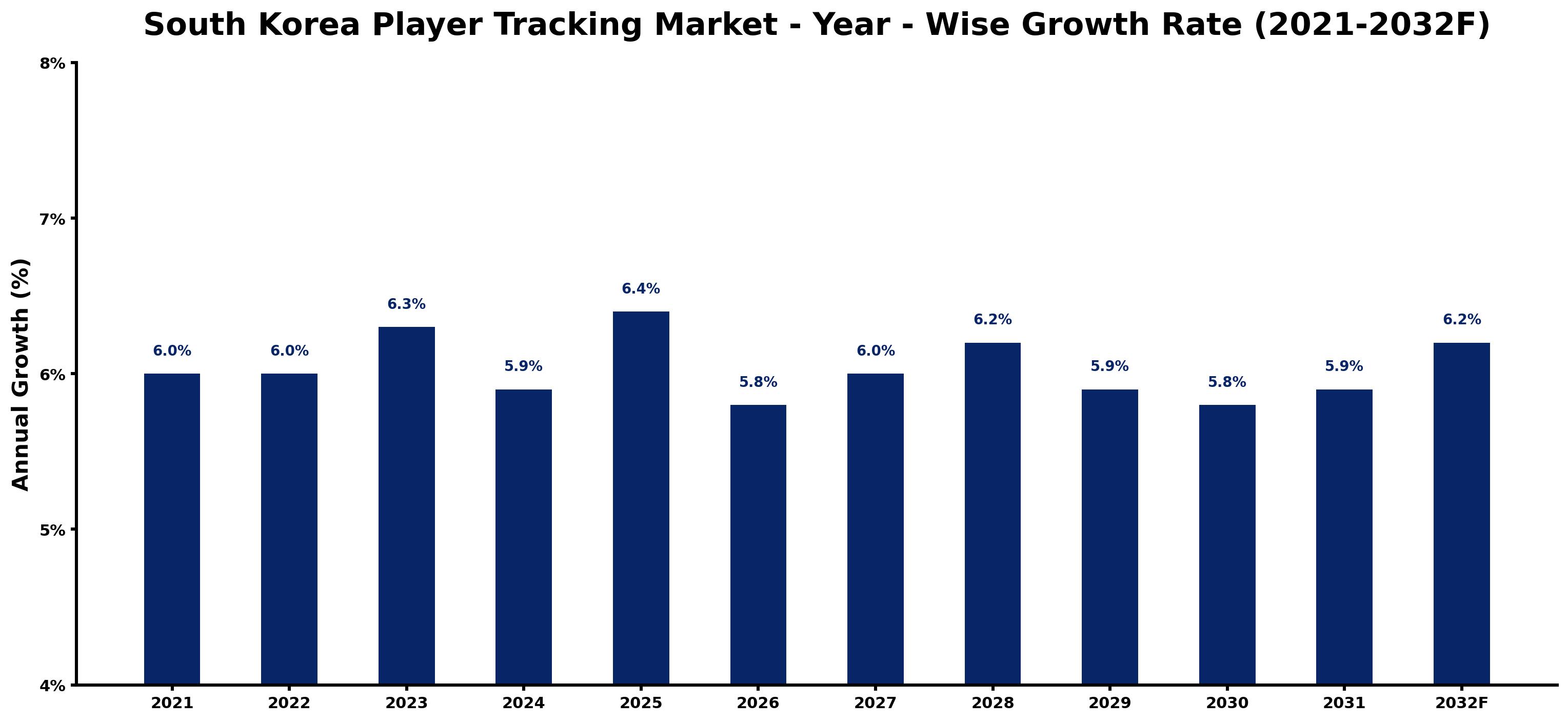 South Korea Player Tracking Market Year-wise Growth Rate and Key Drivers